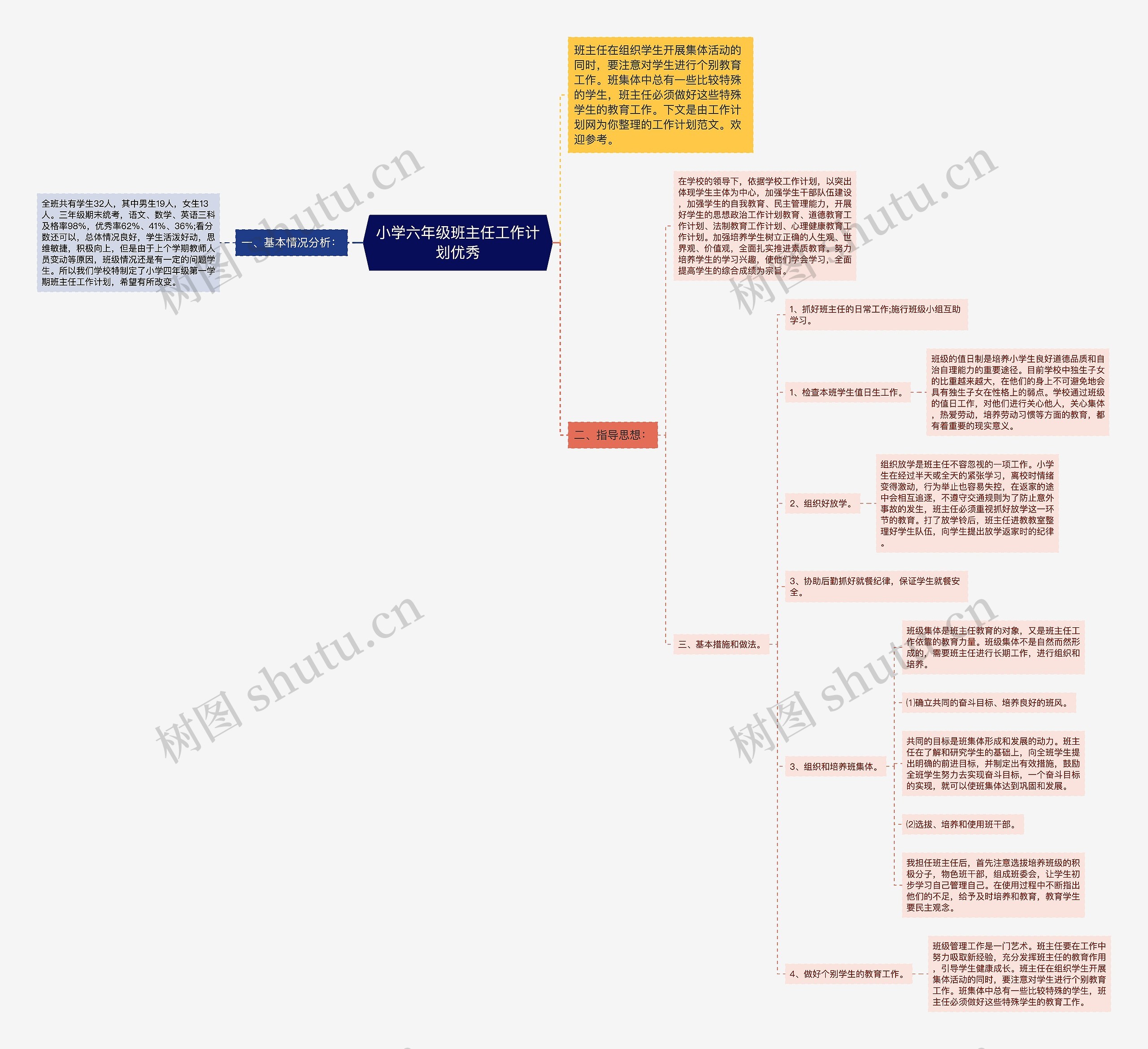 小学六年级班主任工作计划优秀思维导图