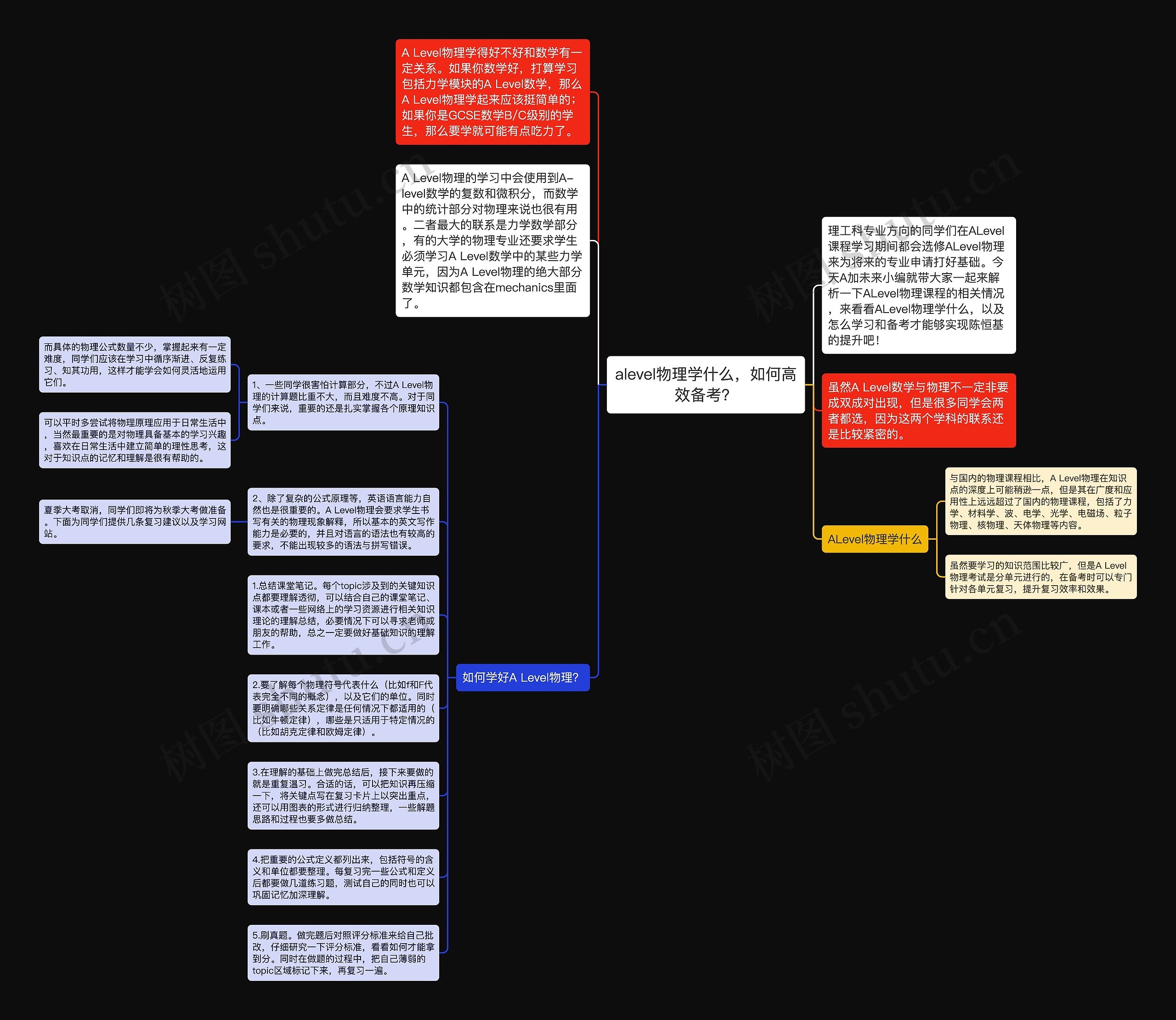 alevel物理学什么，如何高效备考？思维导图