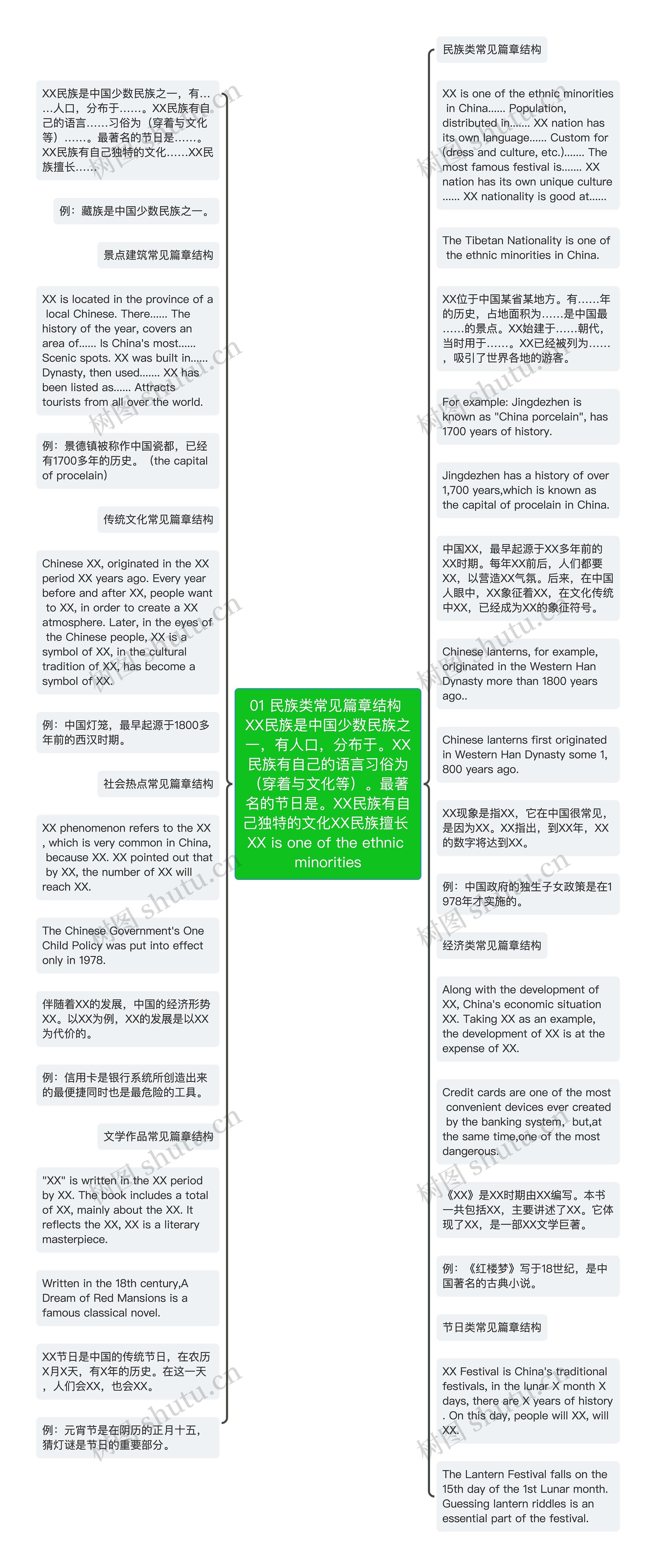 01 民族类常见篇章结构 XX民族是中国少数民族之一，有人口，分布于。XX民族有自己的语言习俗为（穿着与文化等）。最著名的节日是。XX民族有自己独特的文化XX民族擅长 XX is one of the ethnic minorities