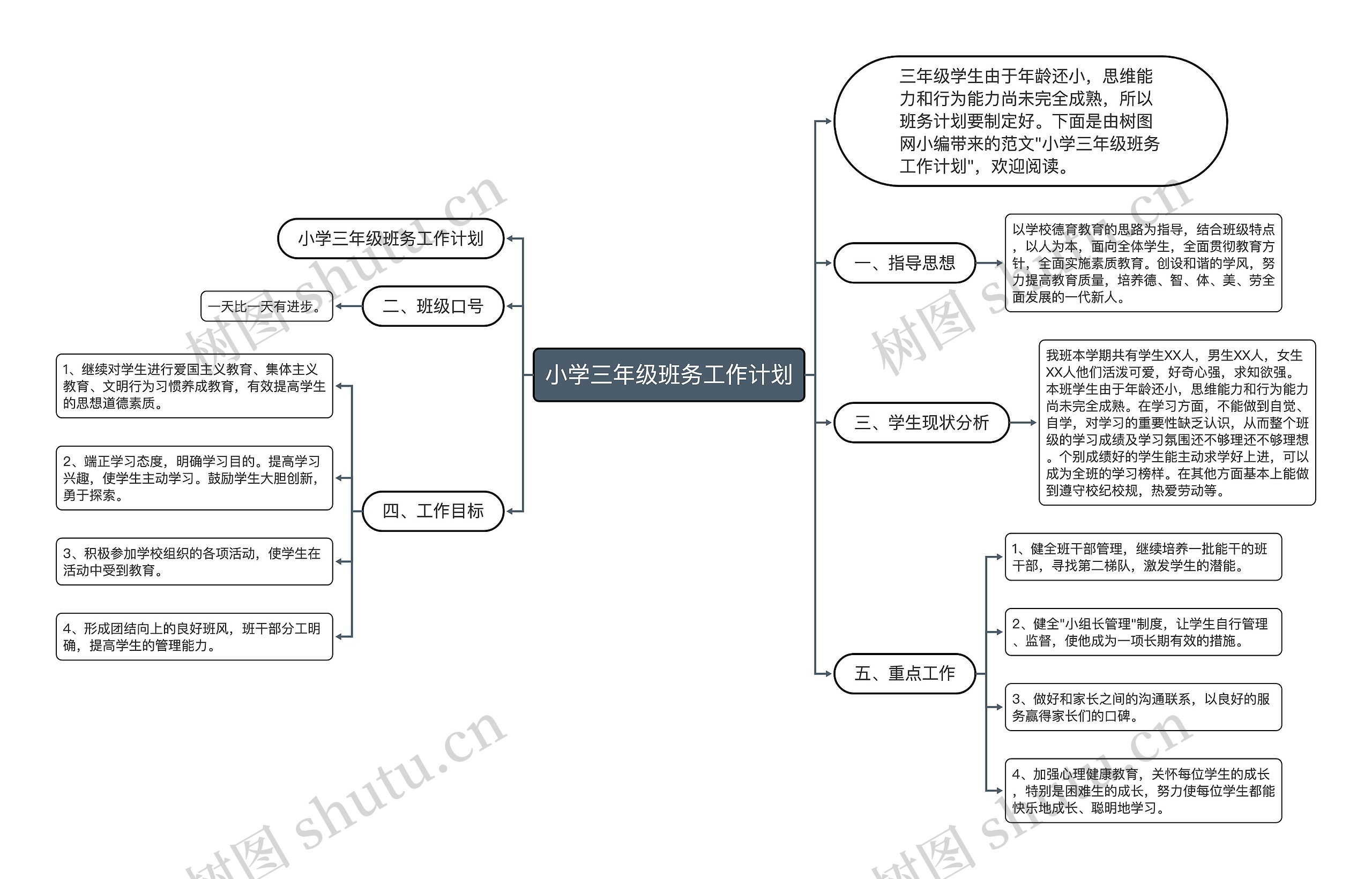 小学三年级班务工作计划思维导图