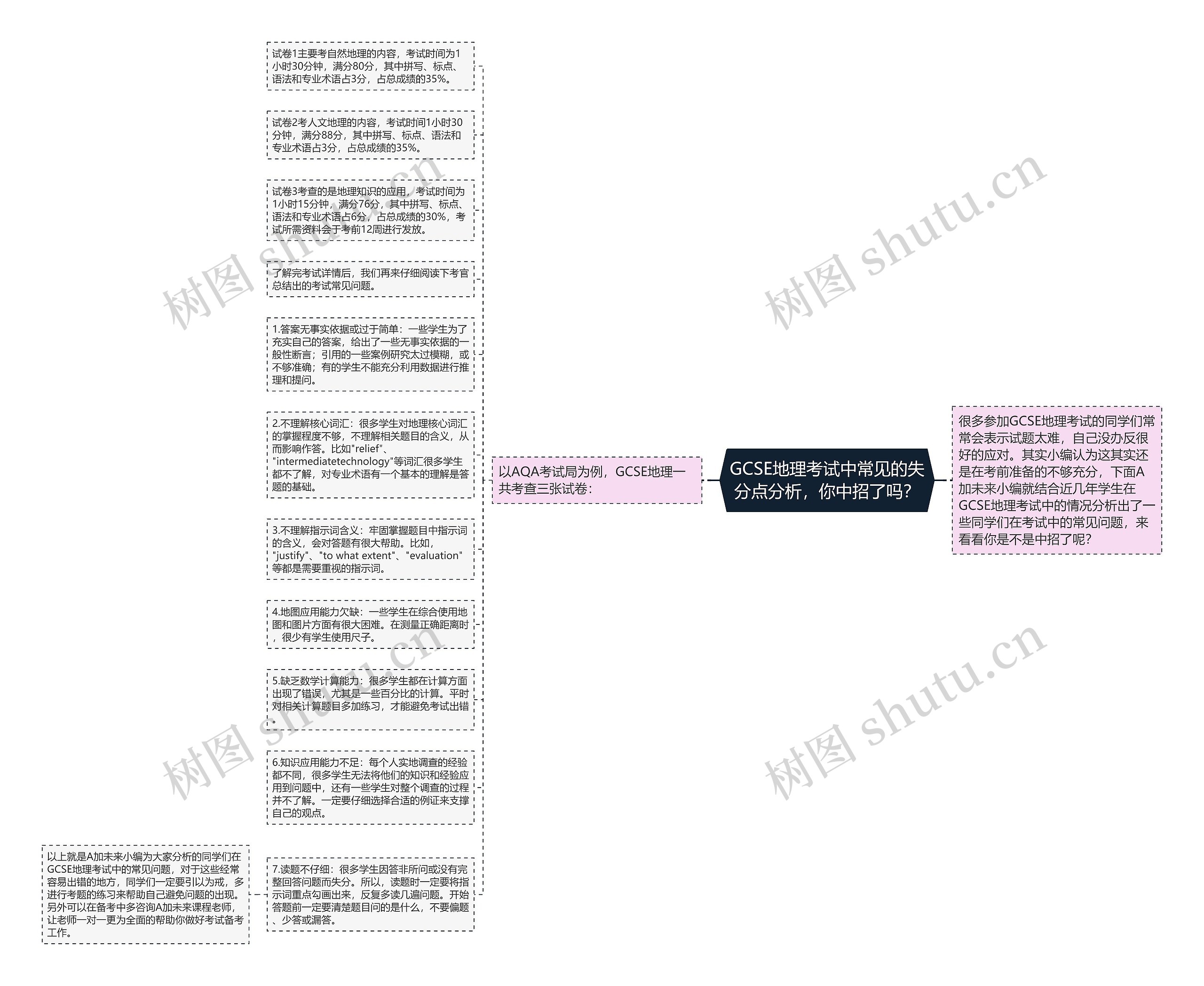 GCSE地理考试中常见的失分点分析，你中招了吗？思维导图
