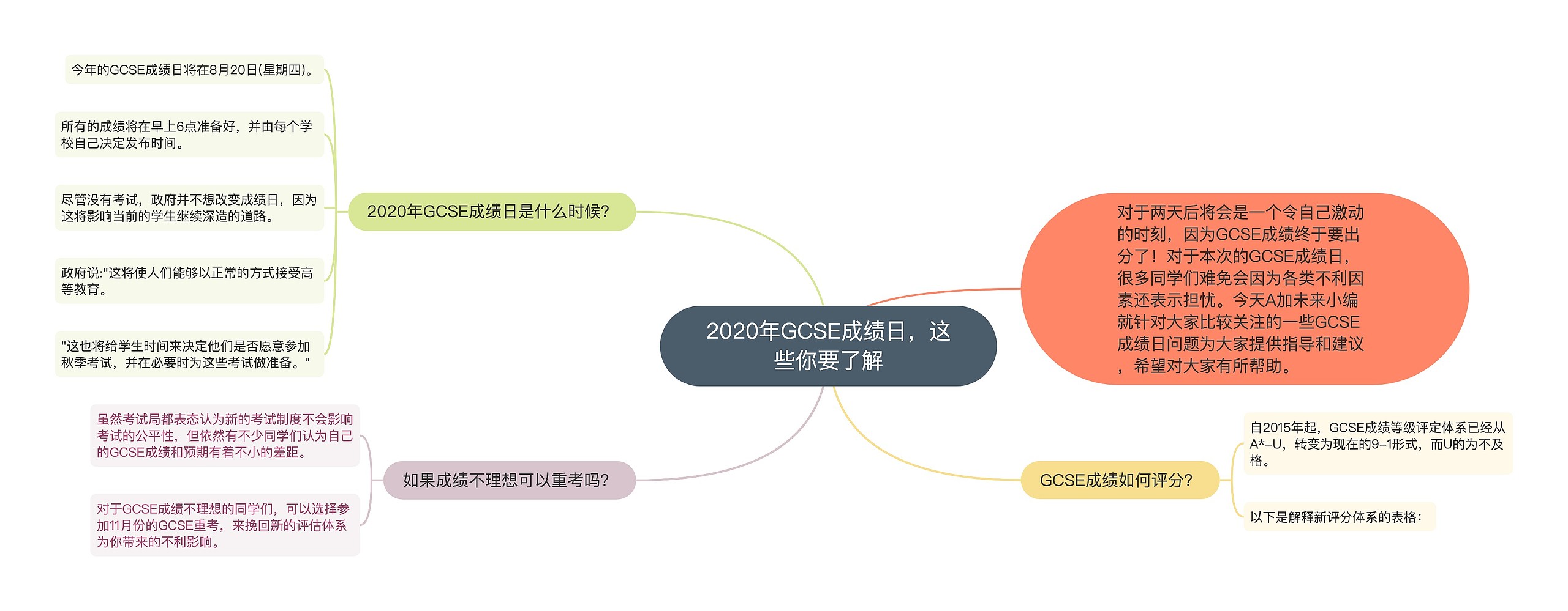 2020年GCSE成绩日,这些你要了解思维导图高清图 2020年GCSE成绩日,这些你要了解思维导图