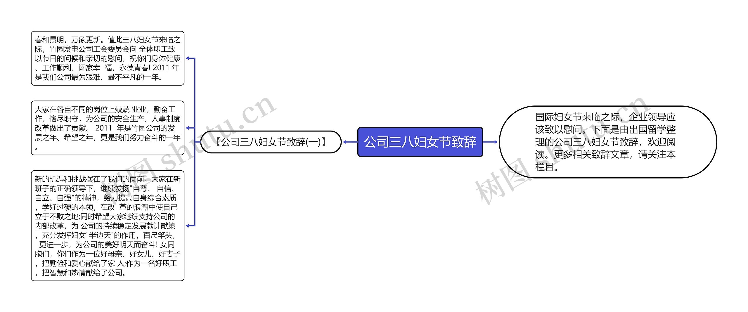 公司三八妇女节致辞思维导图