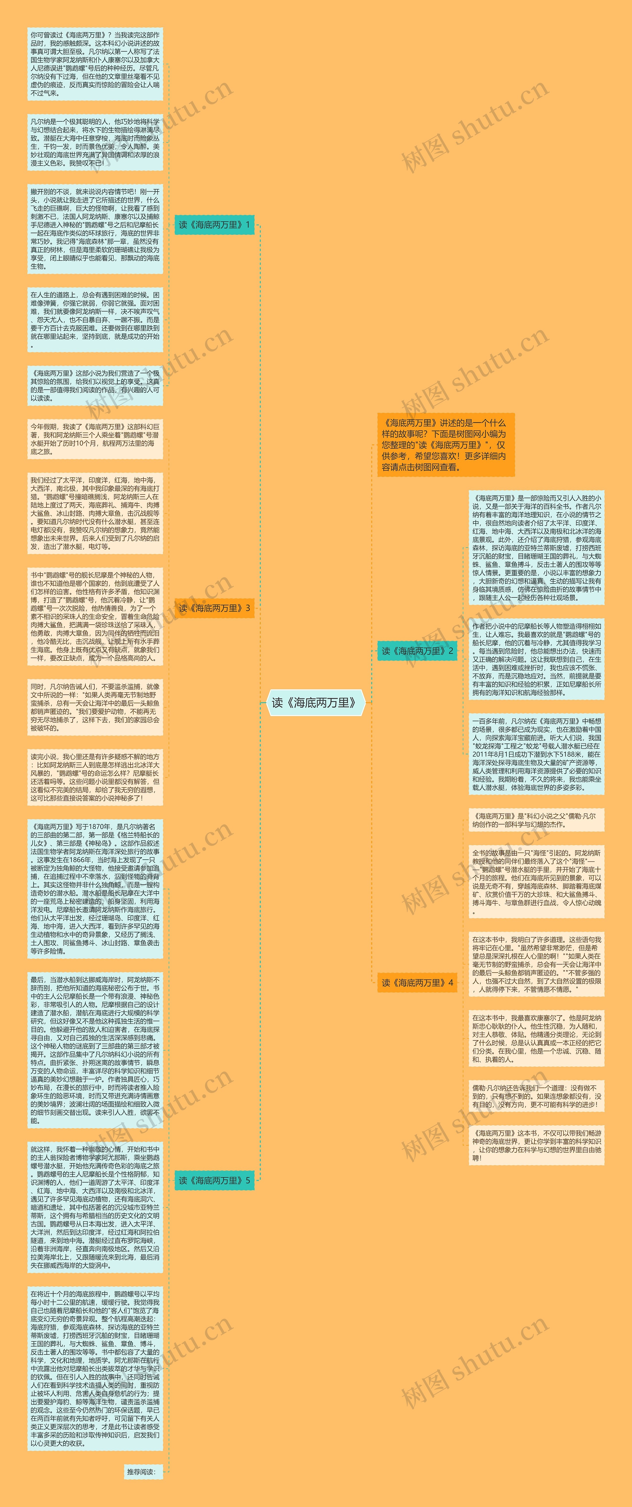 读《海底两万里》思维导图