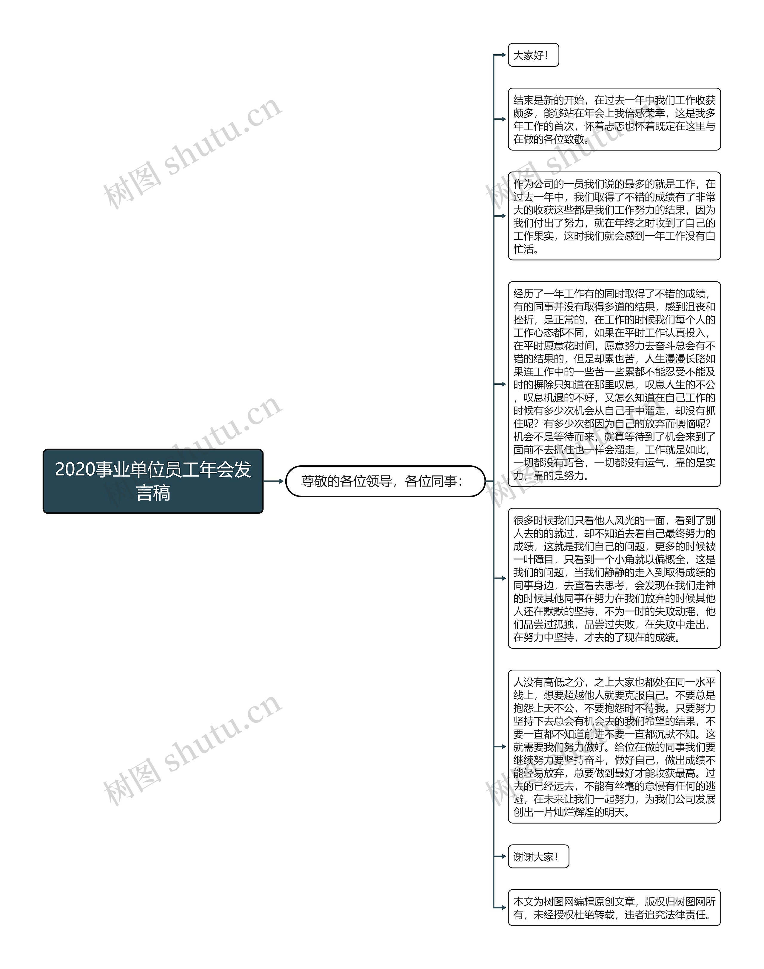 2020事业单位员工年会发言稿思维导图