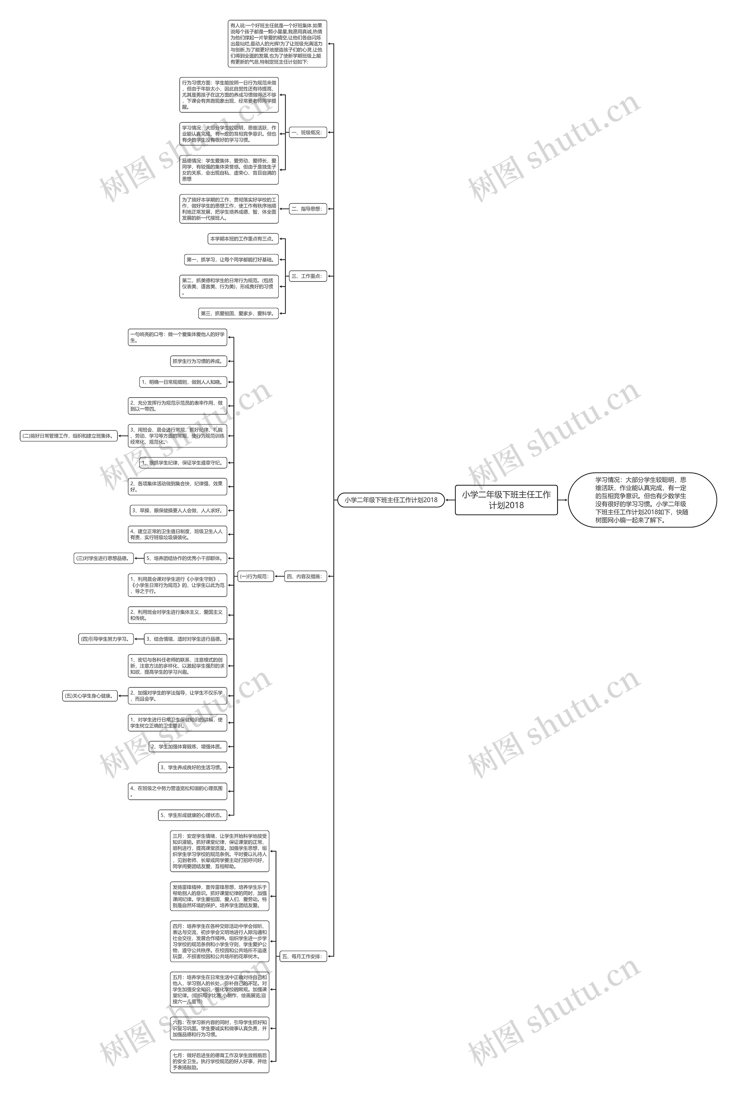 小学二年级下班主任工作计划2018思维导图