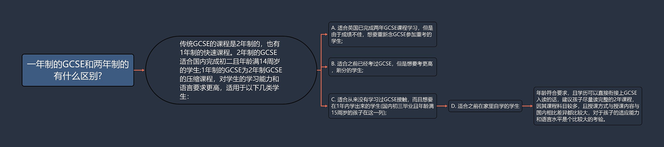 一年制的GCSE和两年制的有什么区别?