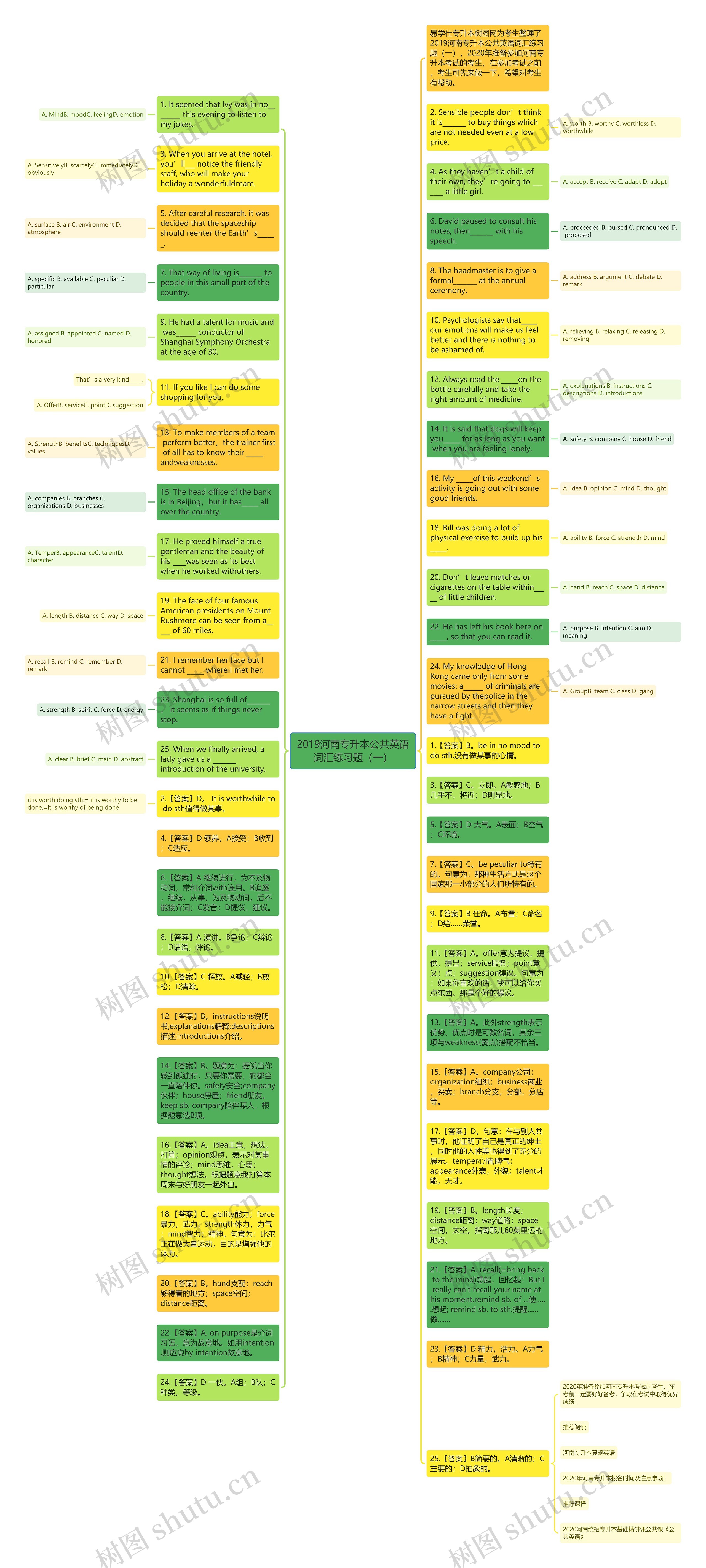 2019河南专升本公共英语词汇练习题（一）思维导图