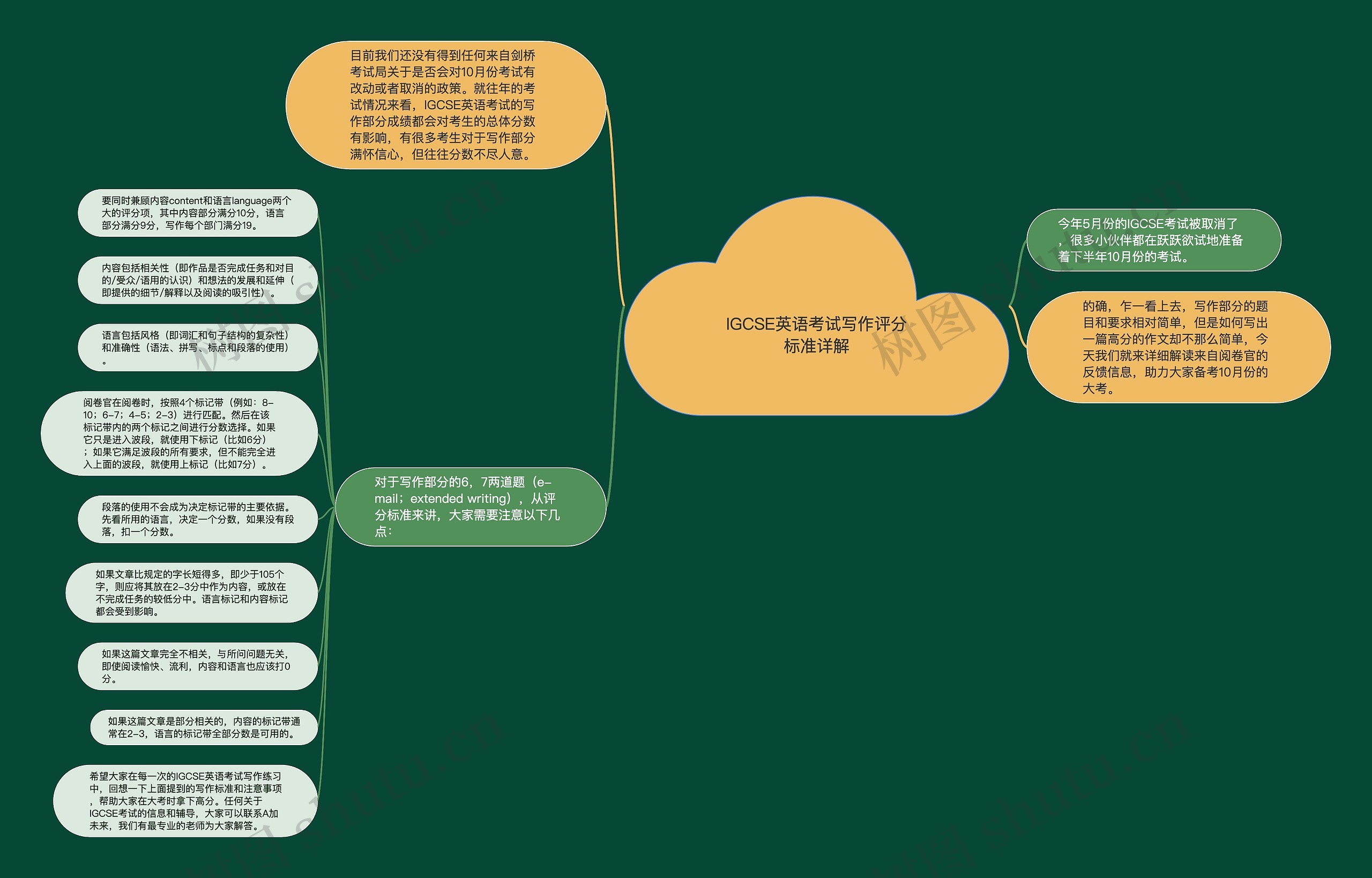 IGCSE英语考试写作评分标准详解