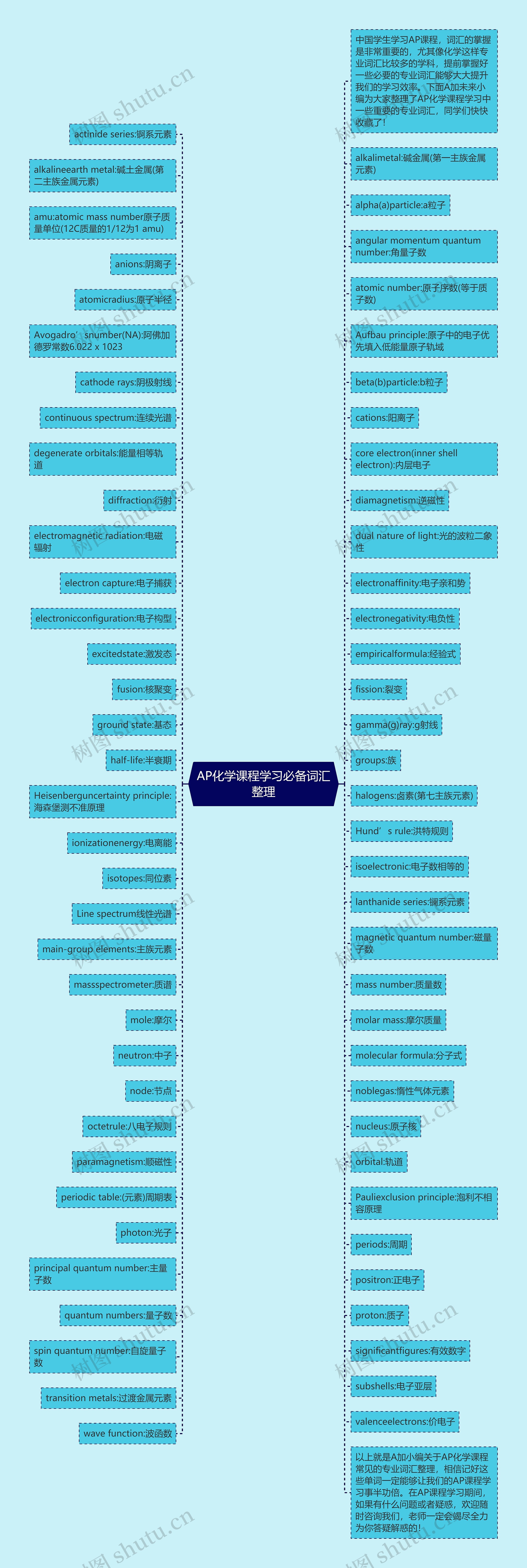 AP化学课程学习必备词汇整理