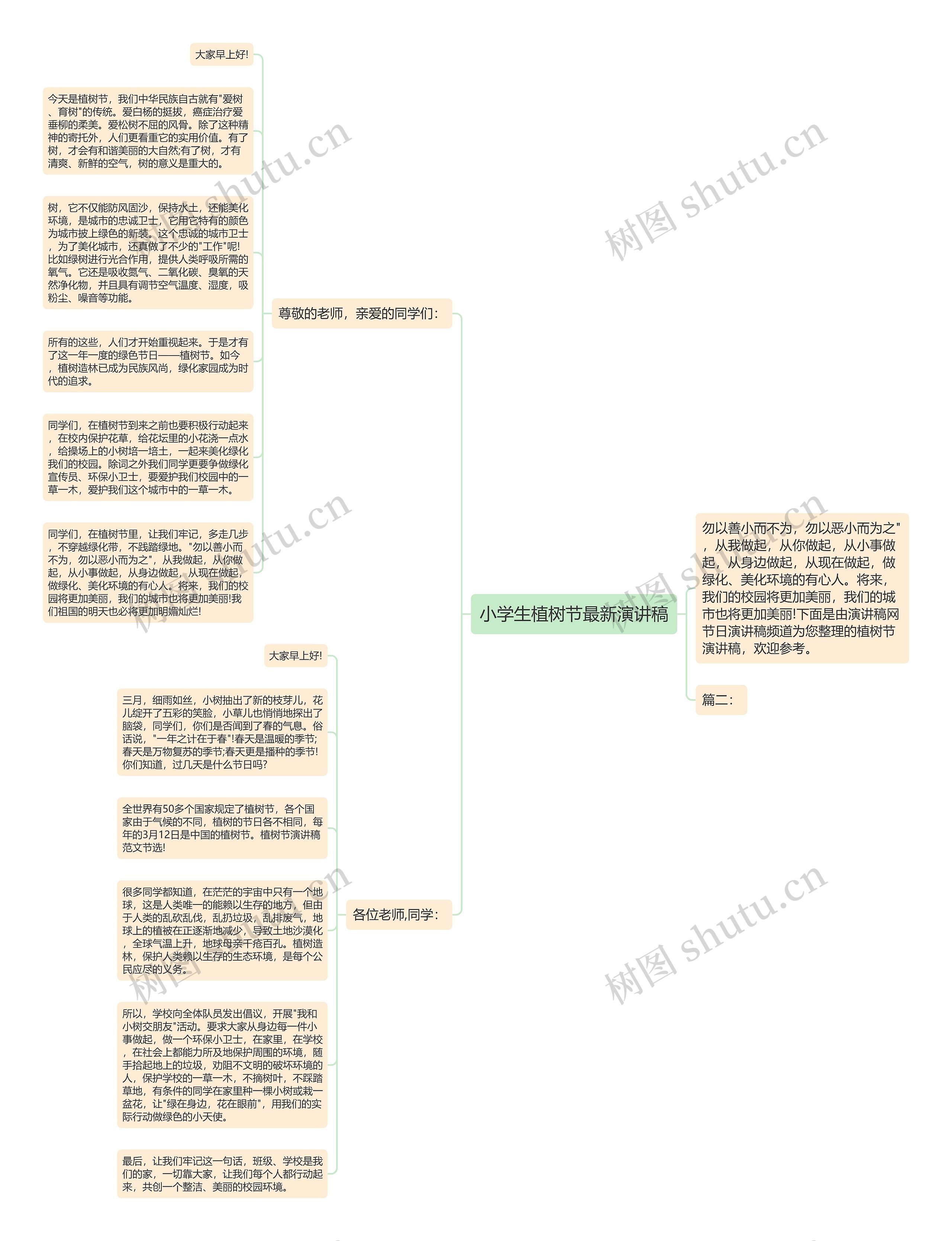 小学生植树节最新演讲稿思维导图