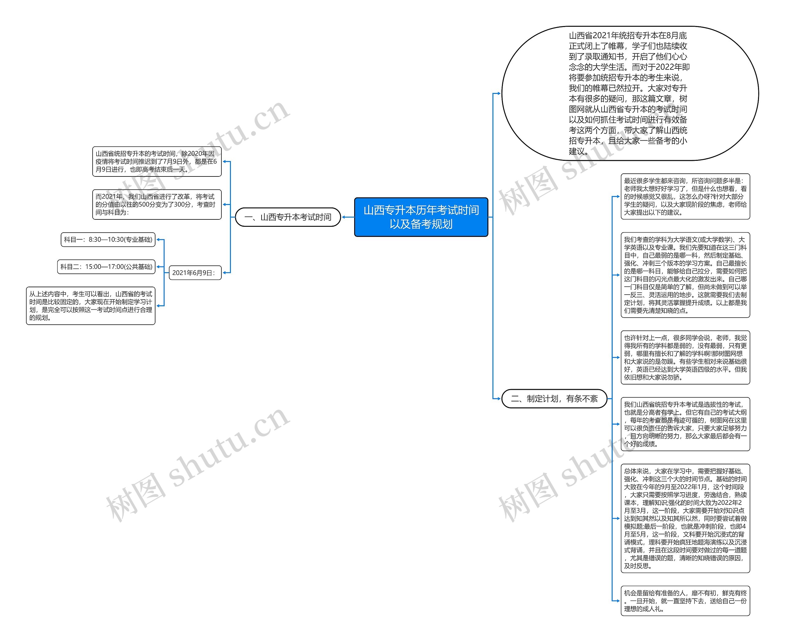 山西专升本历年考试时间以及备考规划思维导图