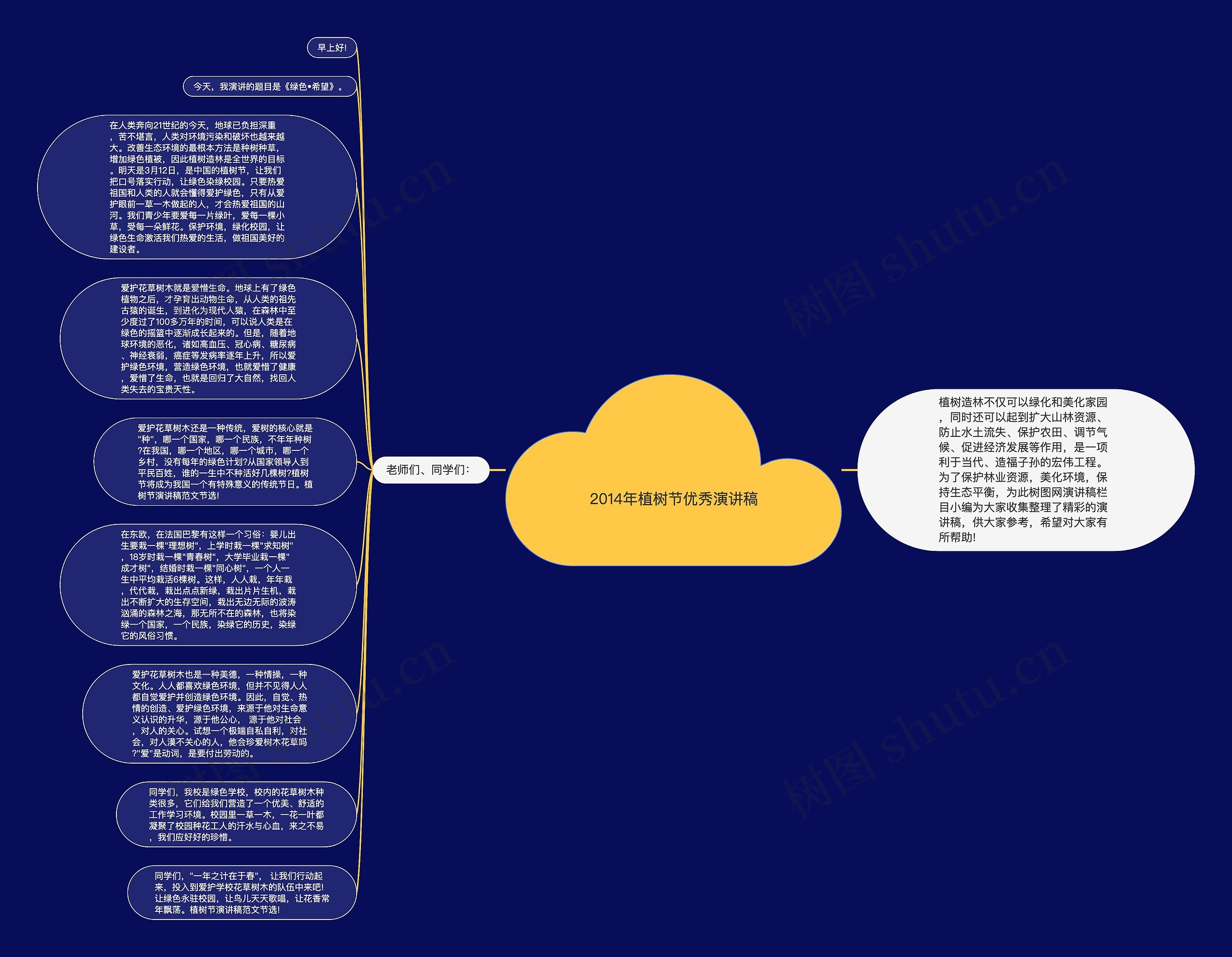 2014年植树节优秀演讲稿思维导图