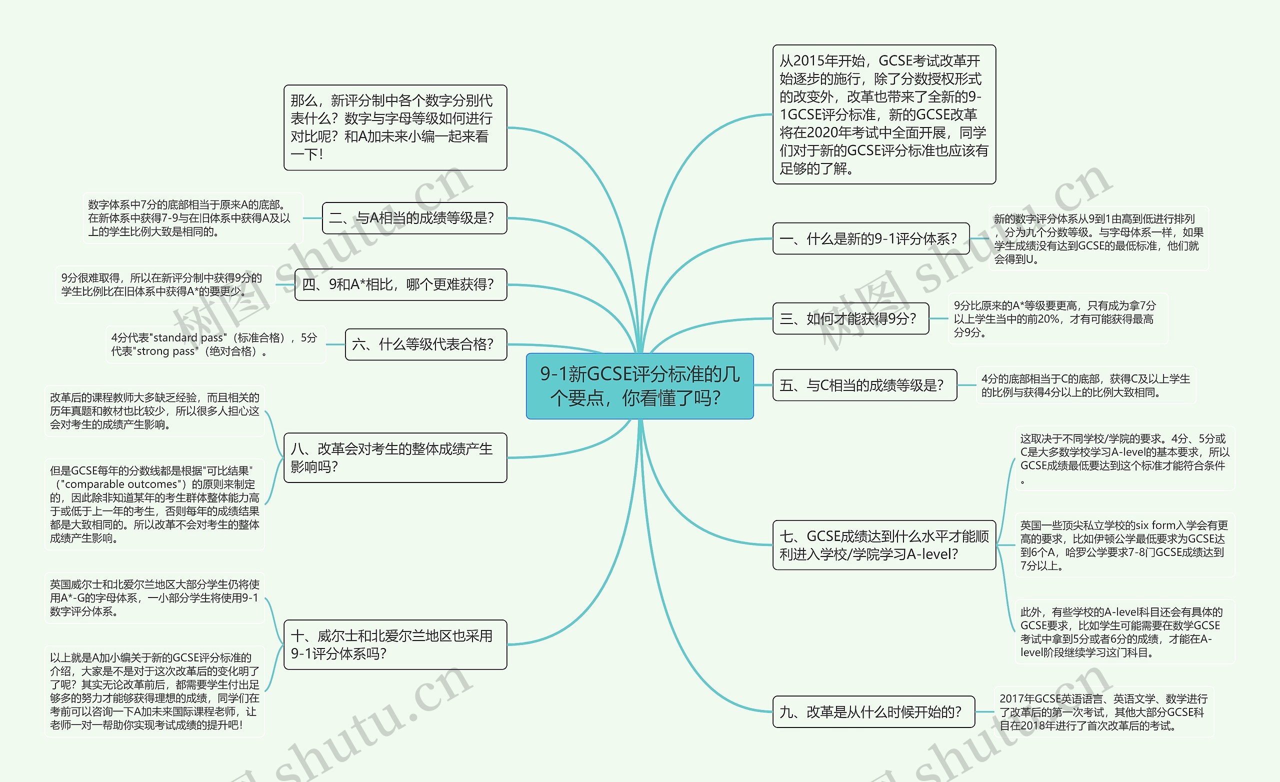 9-1新GCSE评分标准的几个要点，你看懂了吗？思维导图