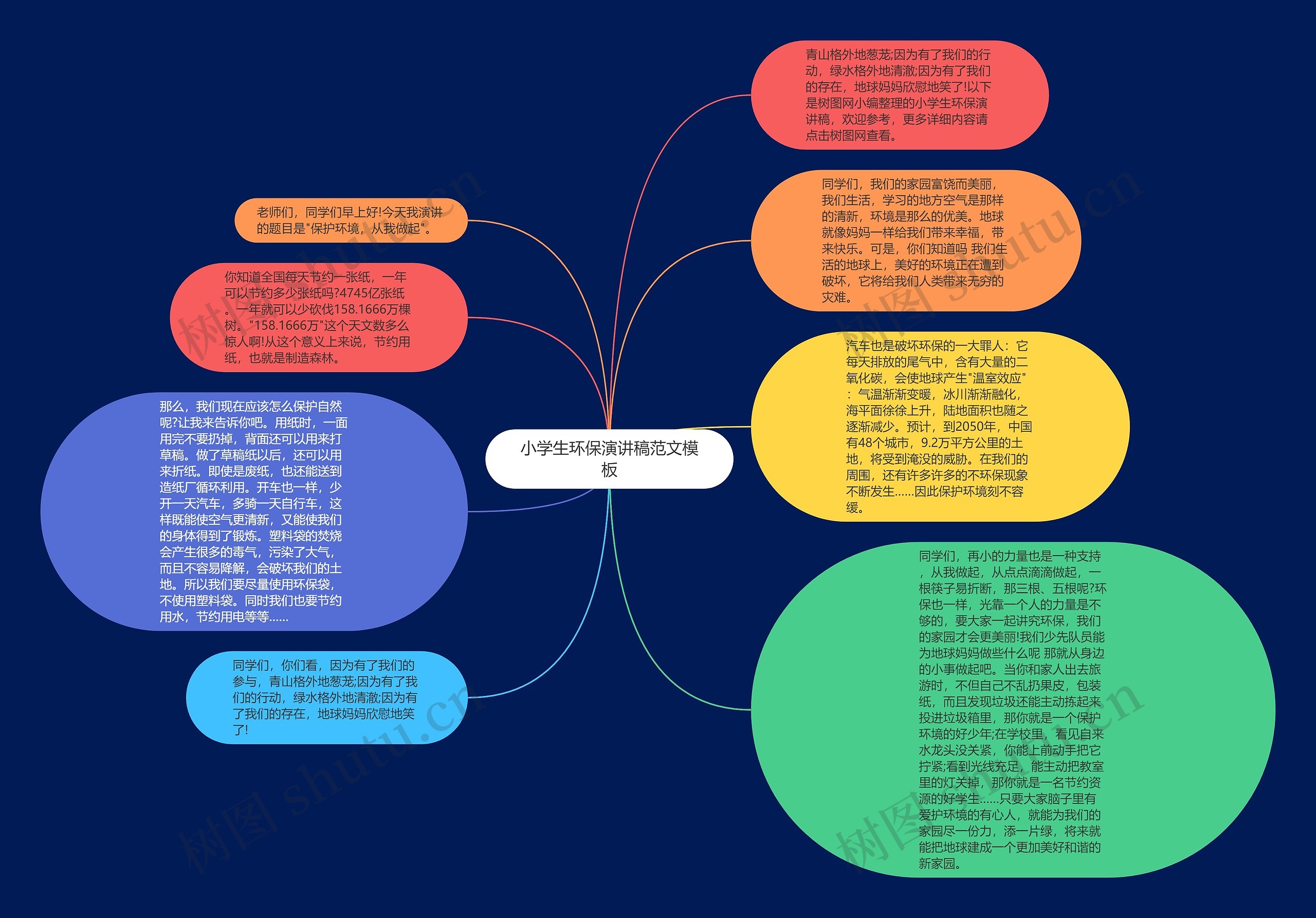 小学生环保演讲稿范文思维导图