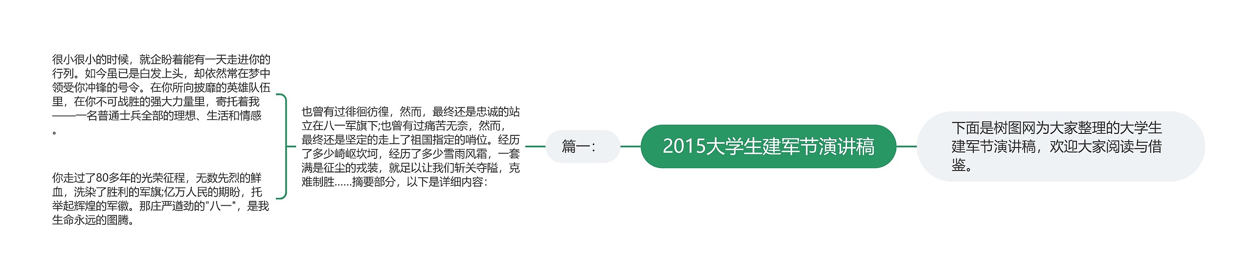 2015大学生建军节演讲稿思维导图