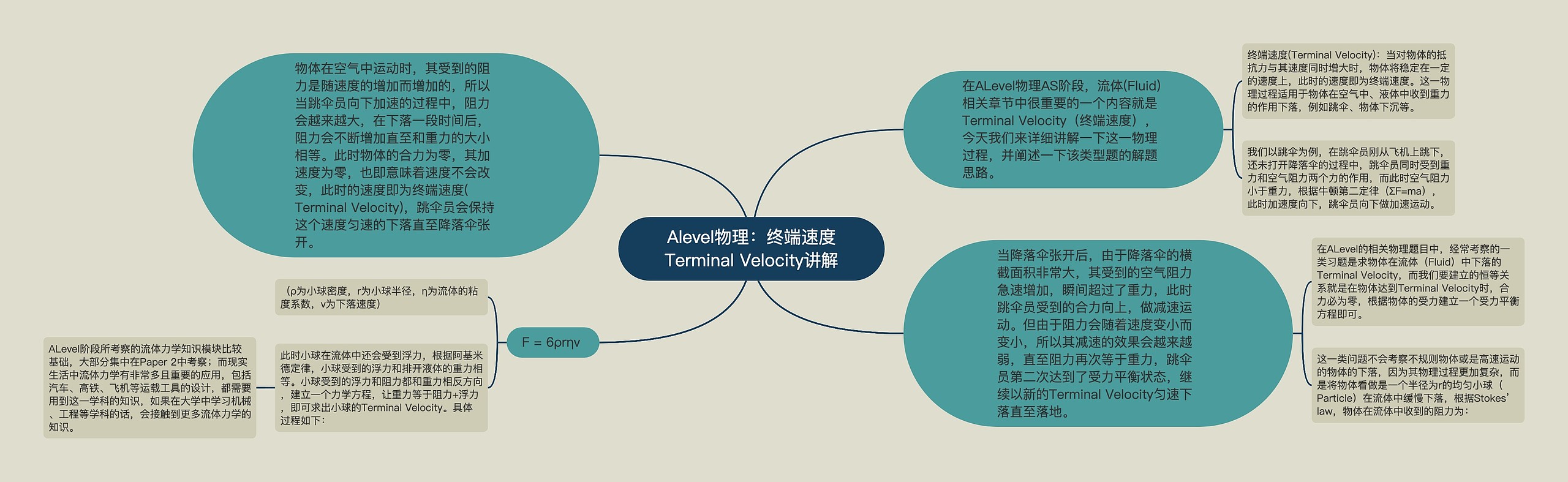 Alevel物理：终端速度Terminal Velocity讲解思维导图