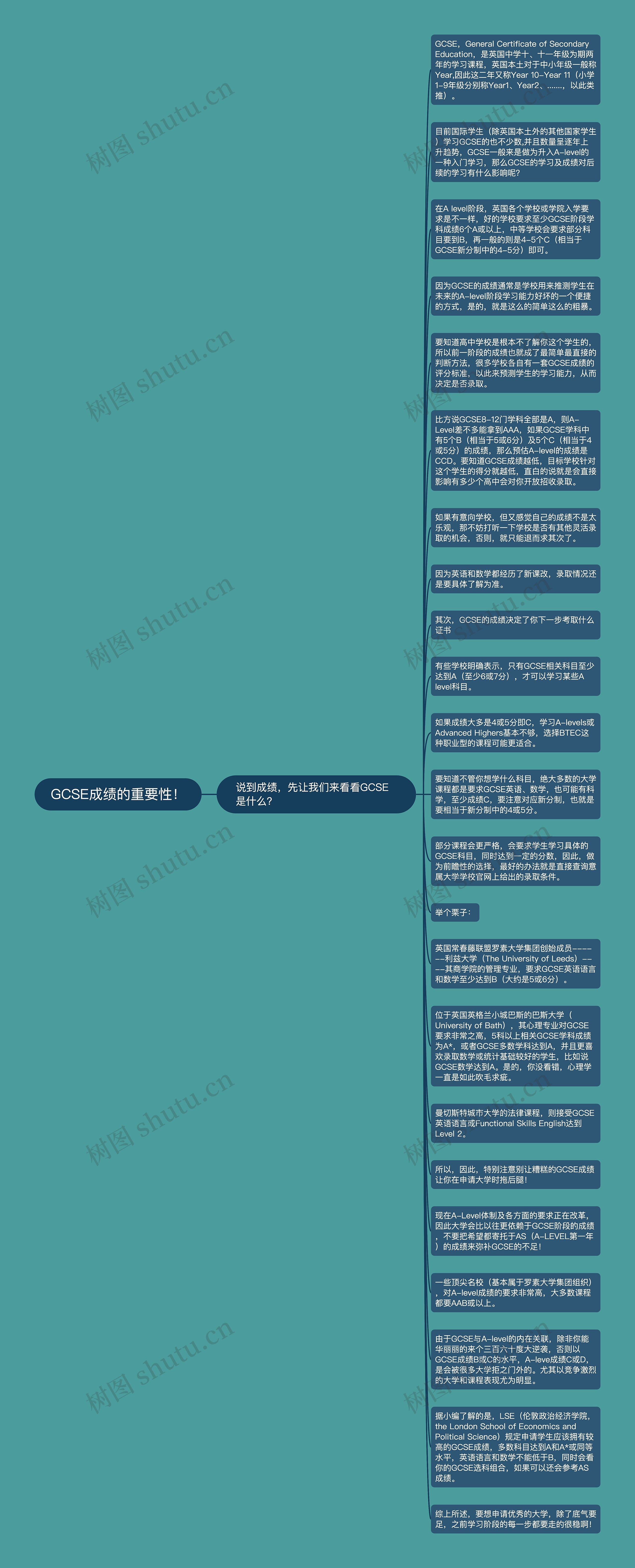 GCSE成绩的重要性！思维导图