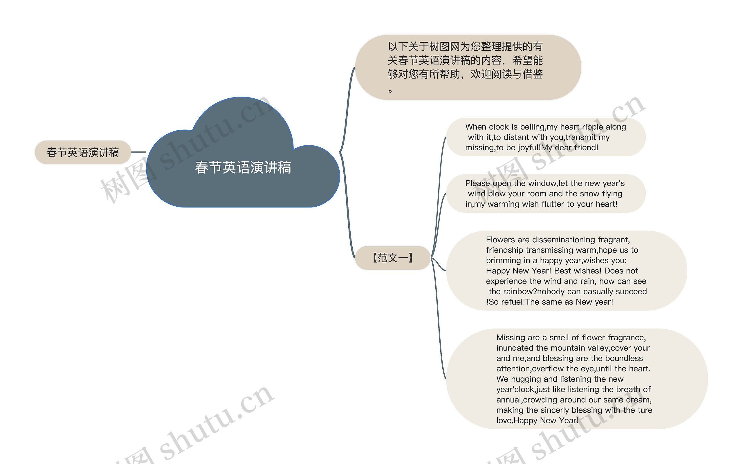 春节英语演讲稿思维导图