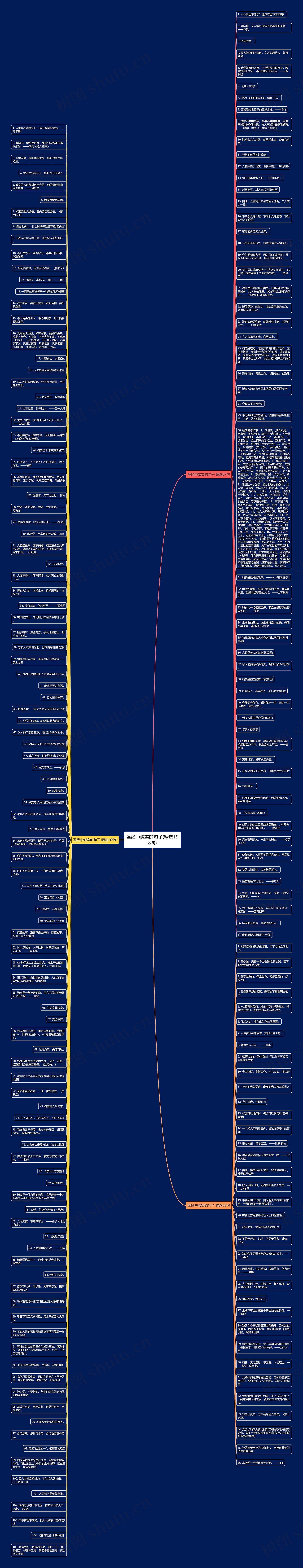 圣经中诚实的句子(精选198句)思维导图