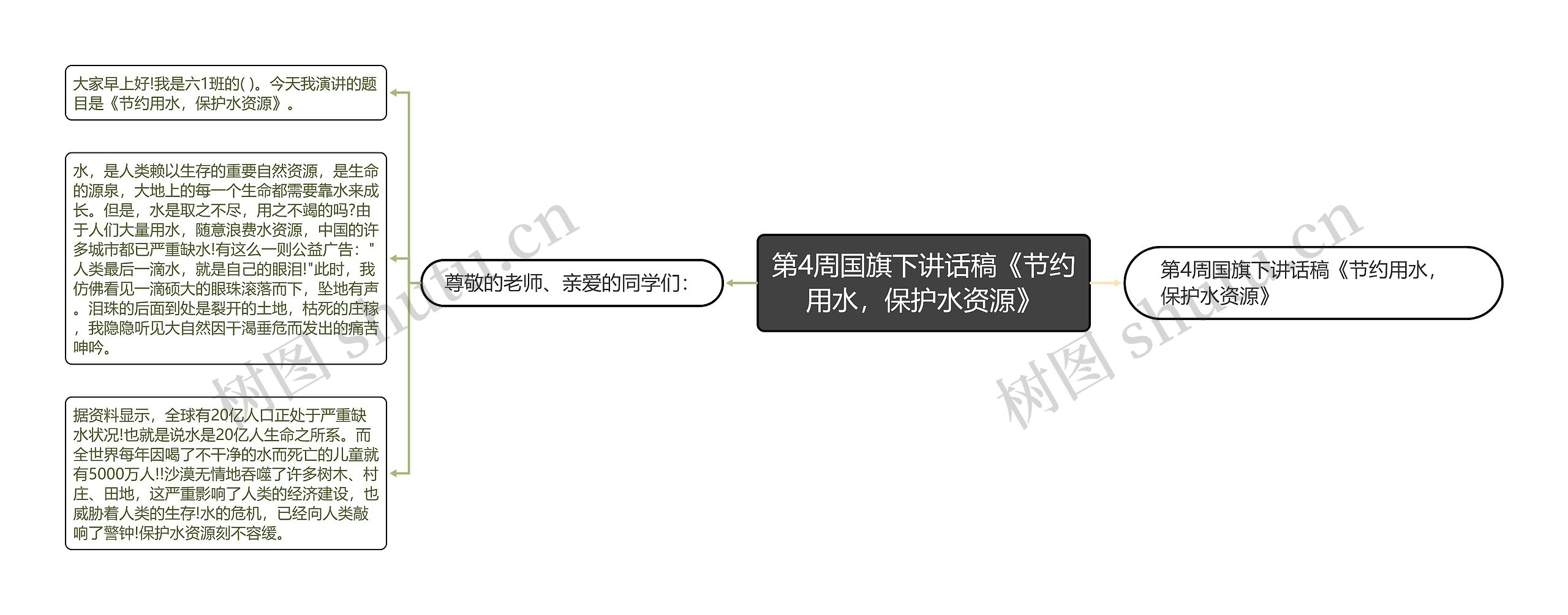 第4周国旗下讲话稿《节约用水，保护水资源》思维导图