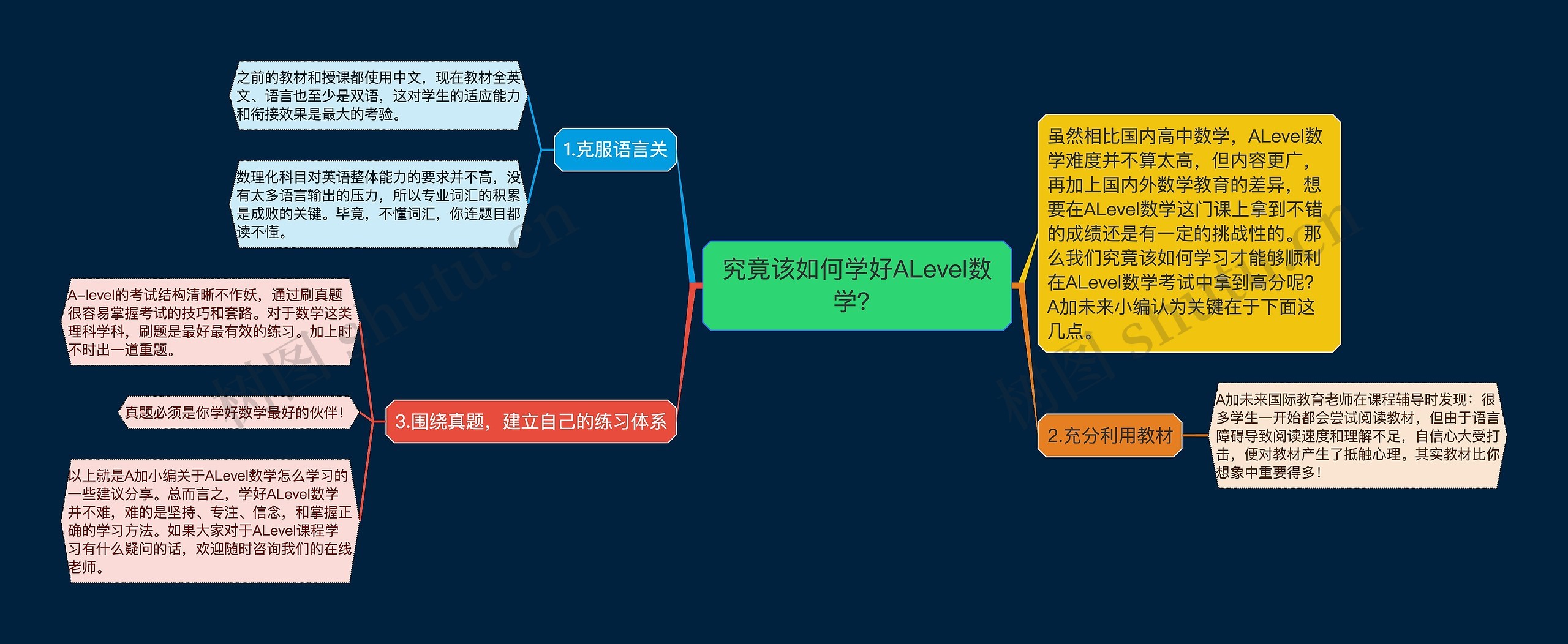 究竟该如何学好ALevel数学？思维导图