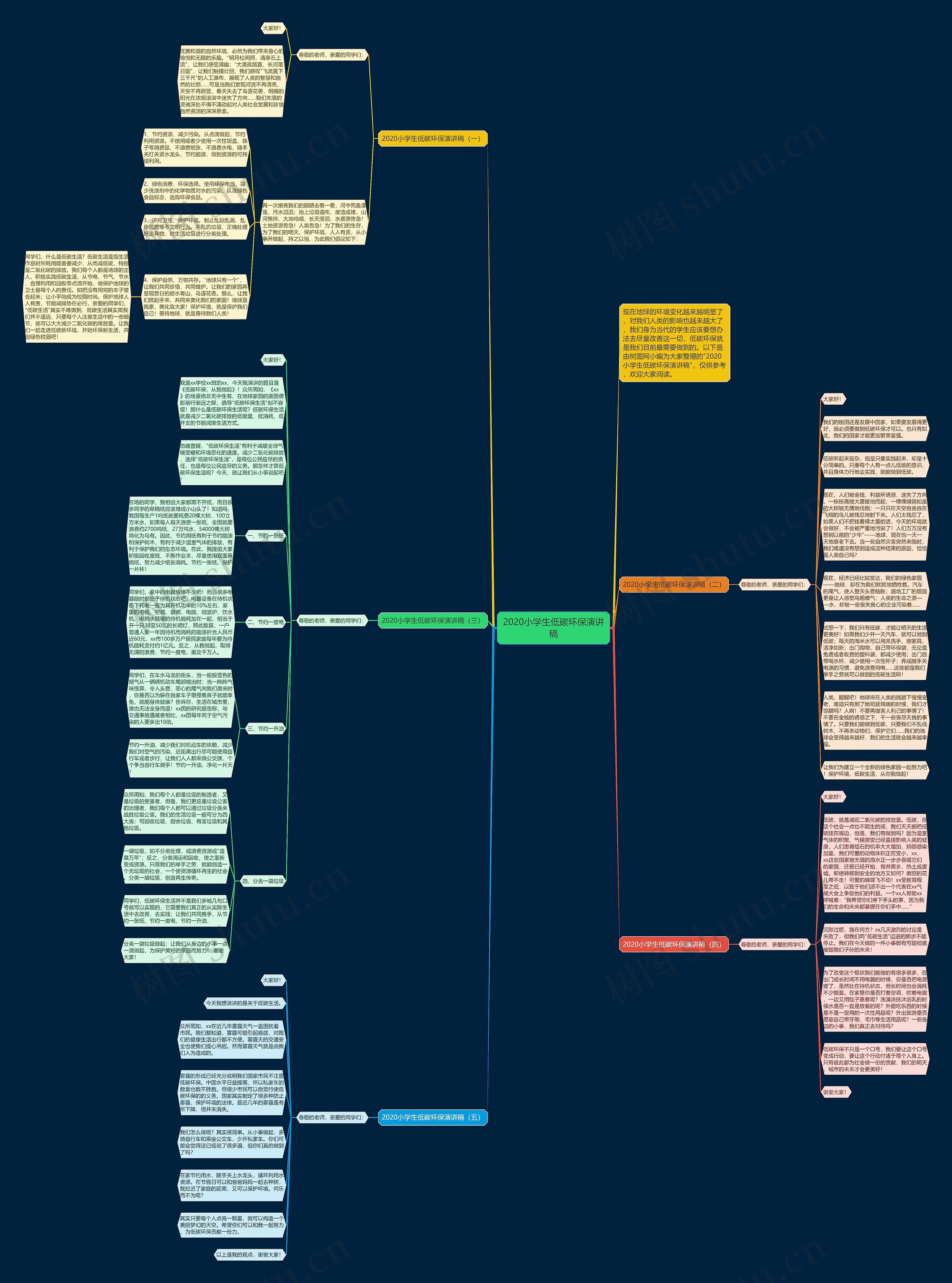 2020小学生低碳环保演讲稿思维导图
