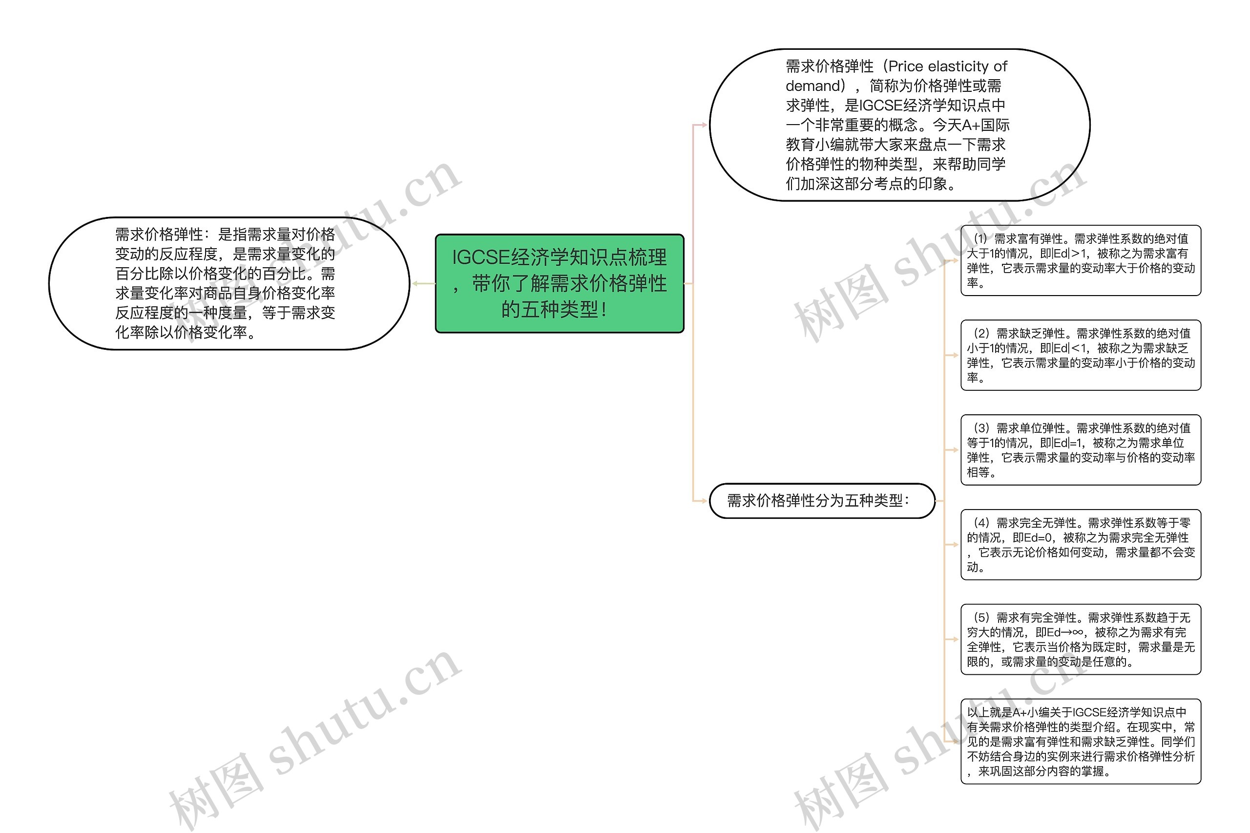 IGCSE经济学知识点梳理，带你了解需求价格弹性的五种类型！