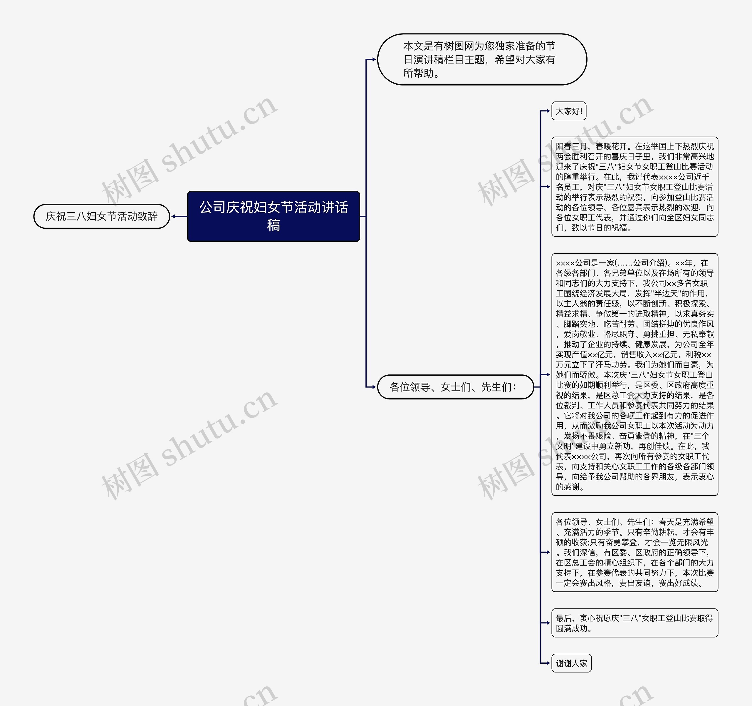 公司庆祝妇女节活动讲话稿思维导图