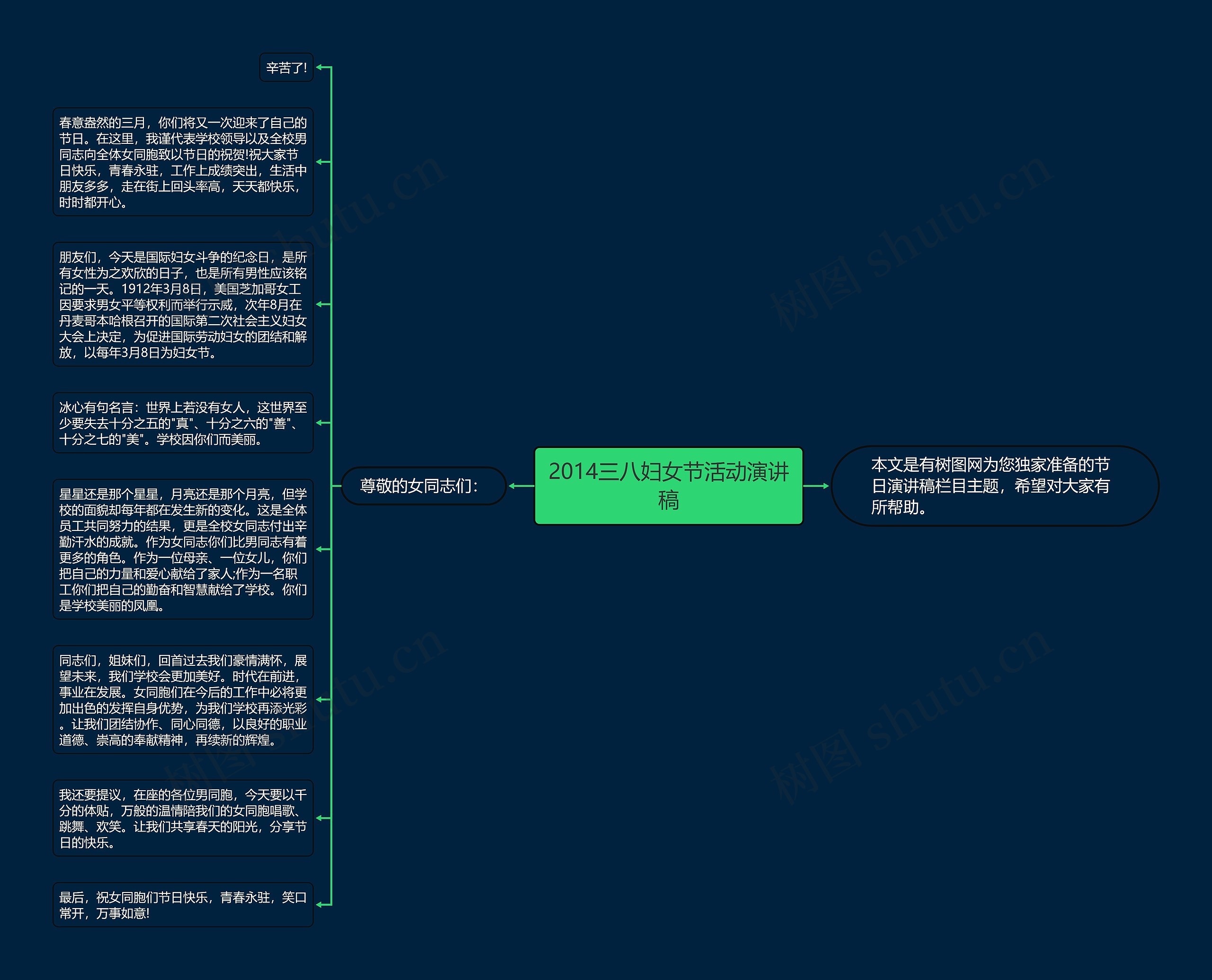 2014三八妇女节活动演讲稿思维导图