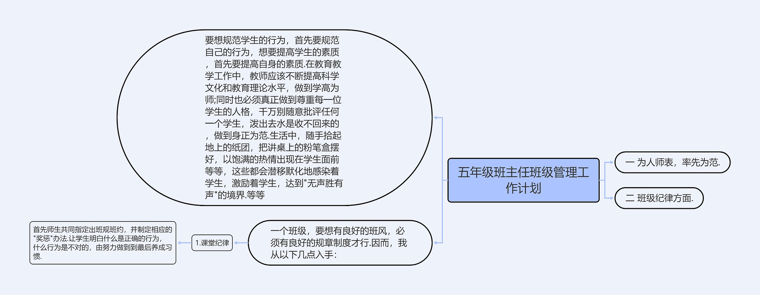 五年级班主任班级管理工作计划思维导图