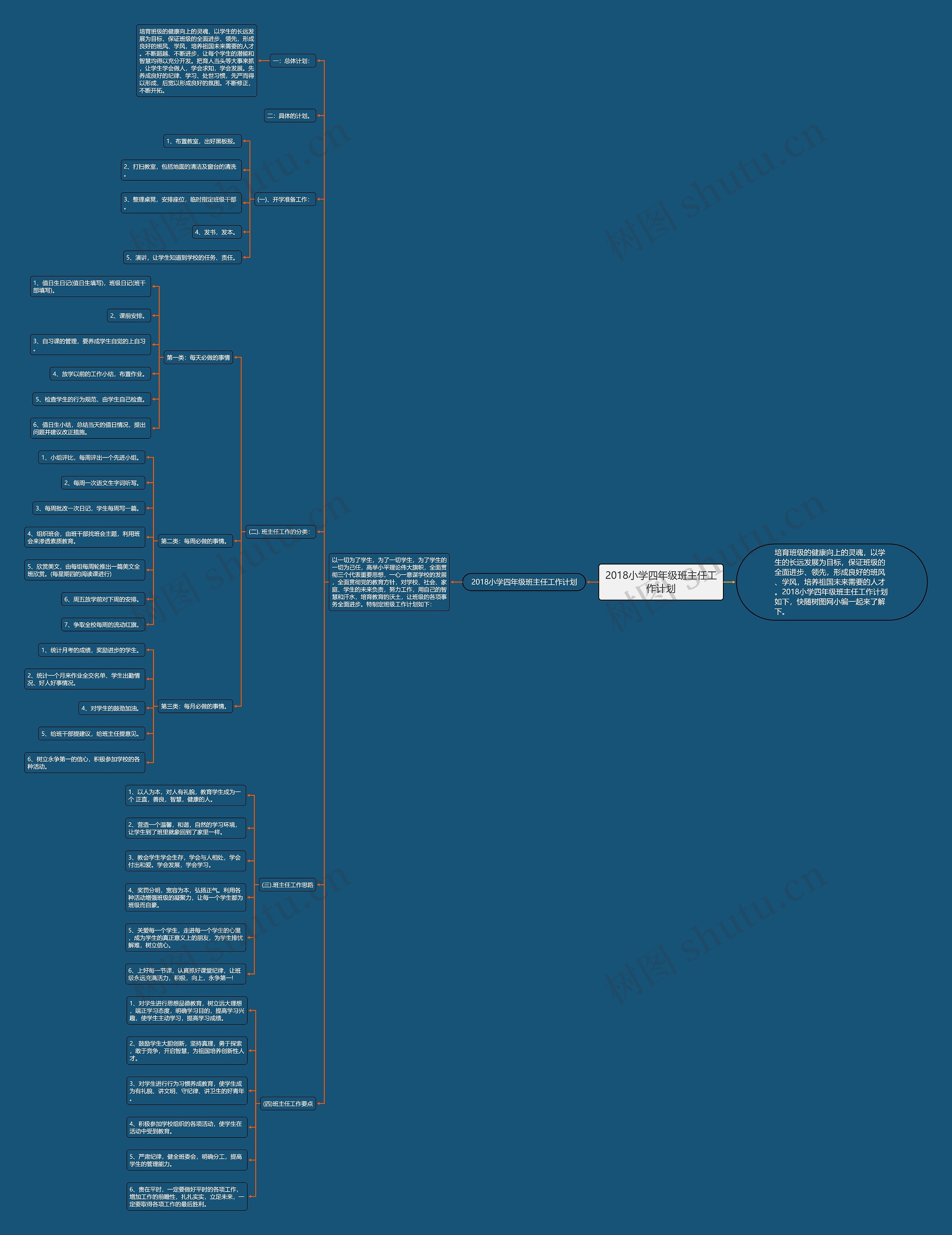 2018小学四年级班主任工作计划思维导图