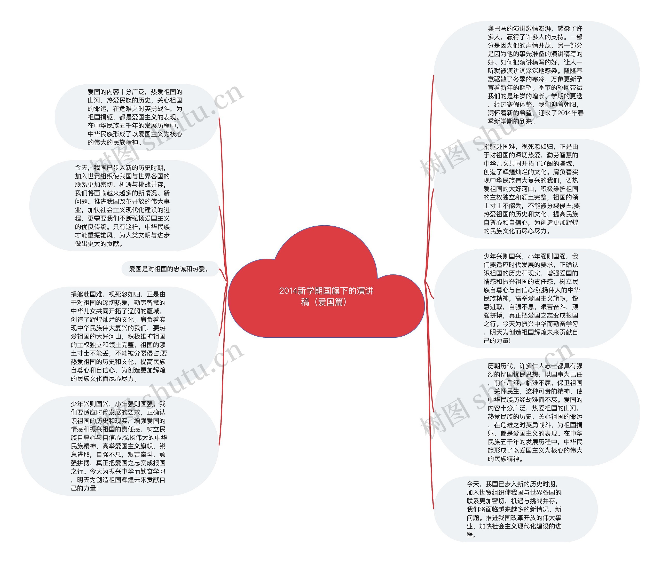 2014新学期国旗下的演讲稿（爱国篇）思维导图