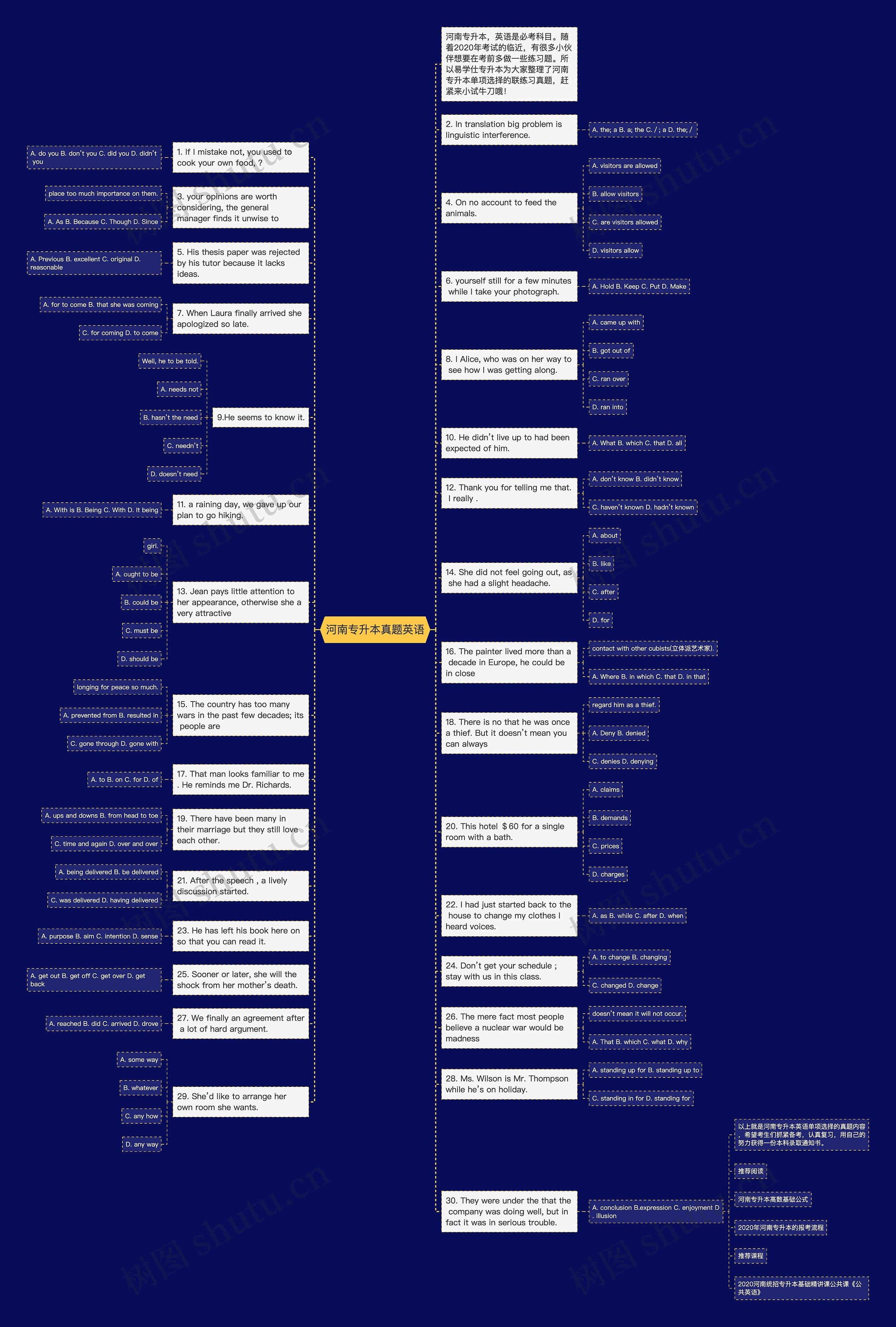 河南专升本真题英语思维导图