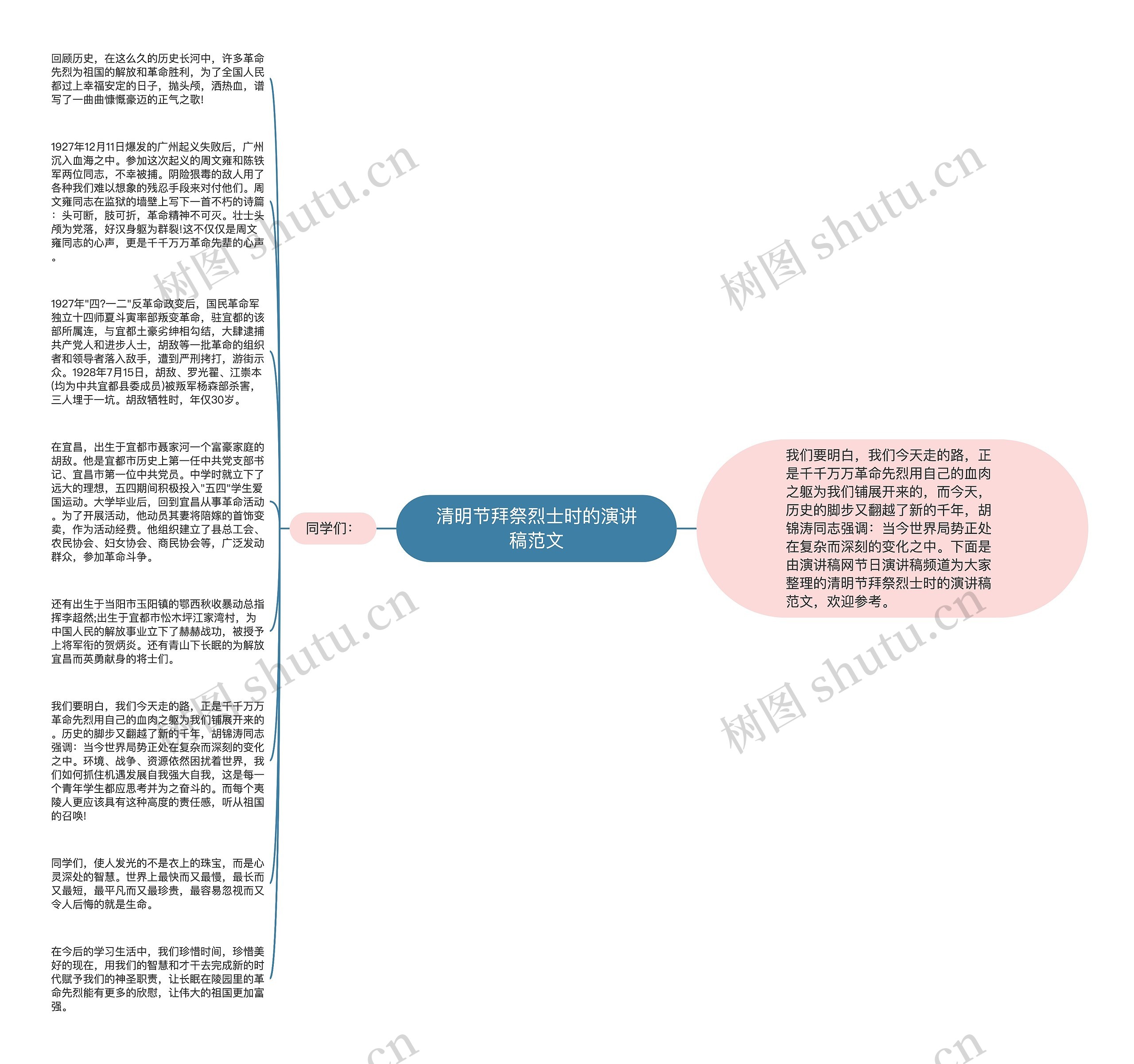 清明节拜祭烈士时的演讲稿范文思维导图