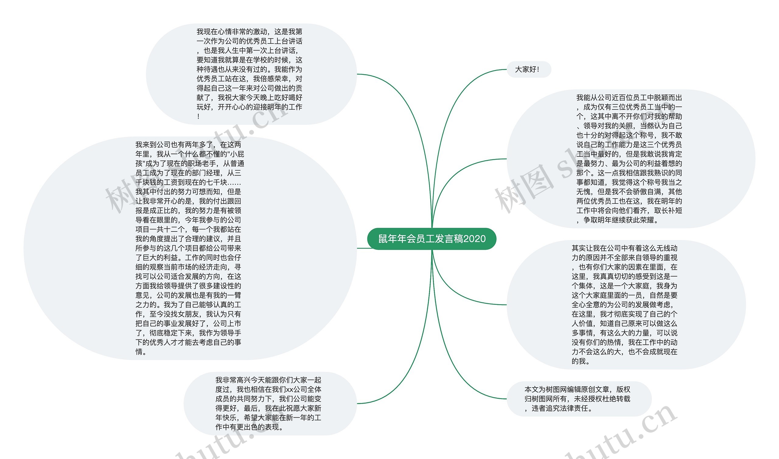 鼠年年会员工发言稿2020思维导图