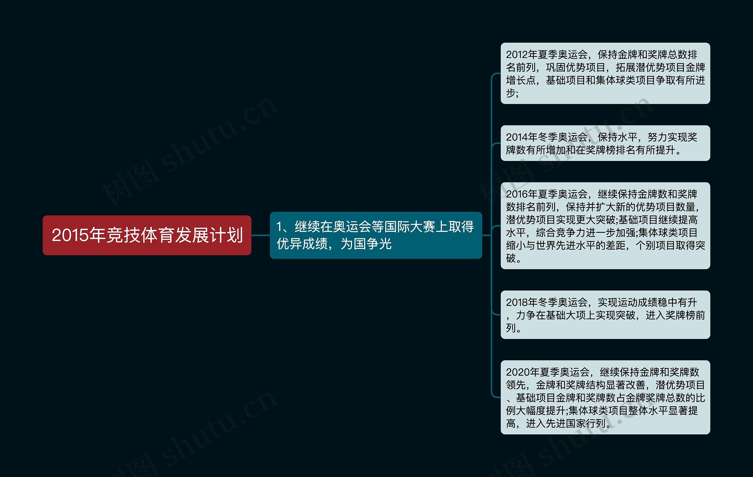 2015年竞技体育发展计划思维导图