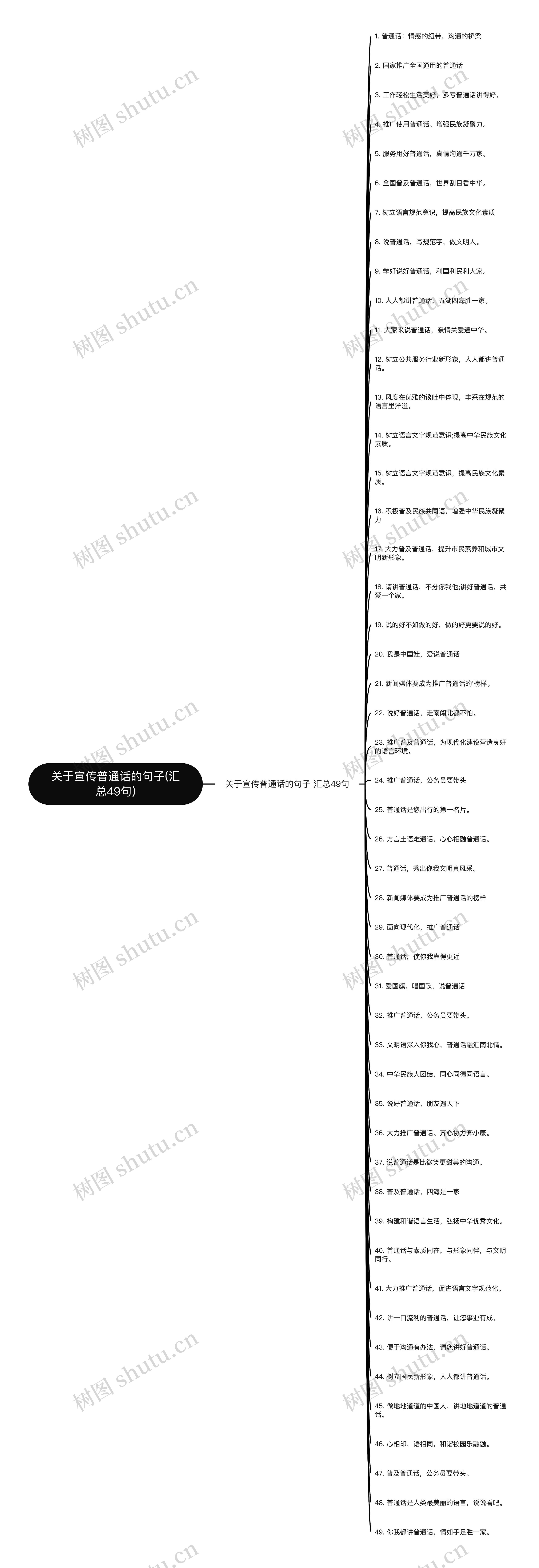 关于宣传普通话的句子(汇总49句)思维导图