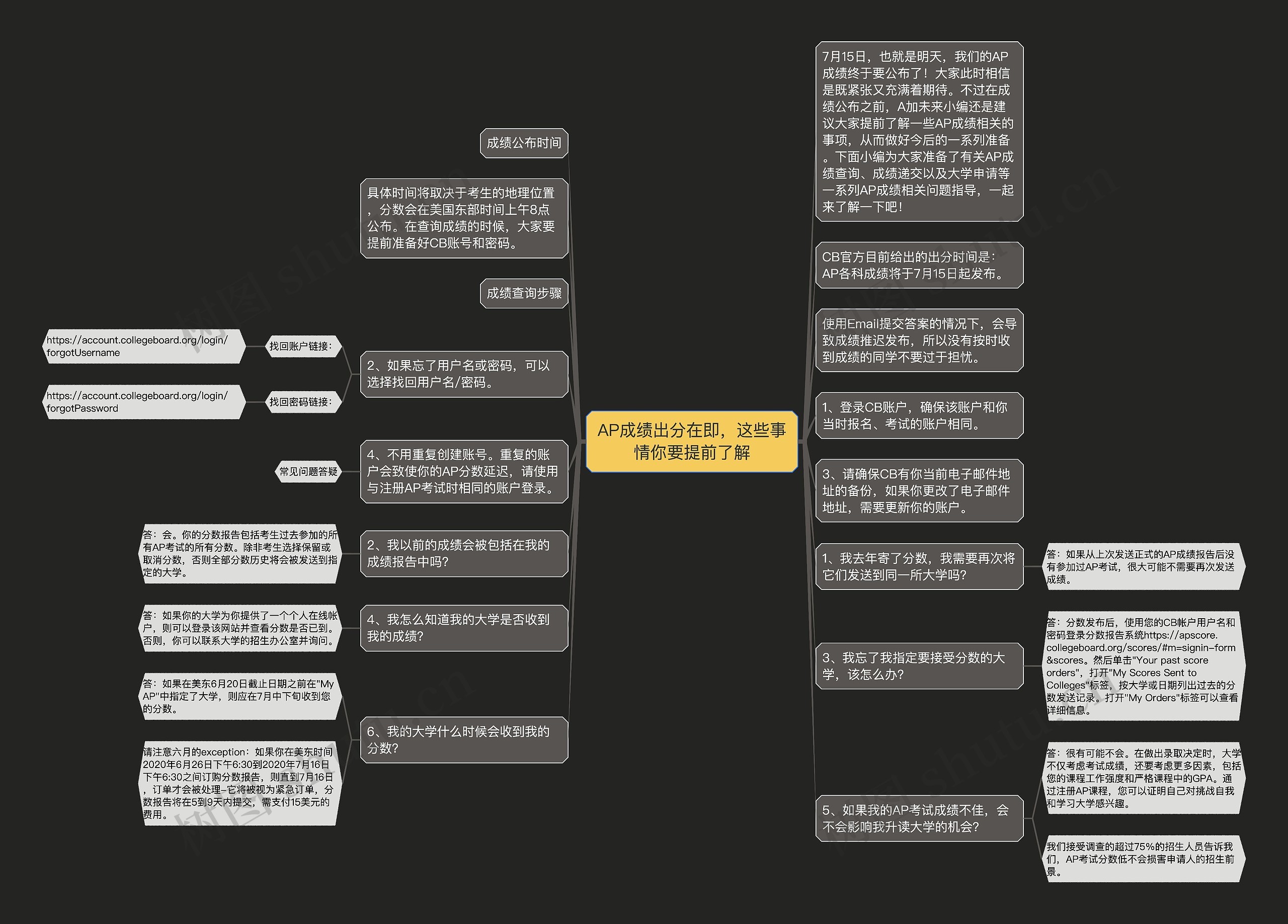 AP成绩出分在即，这些事情你要提前了解思维导图