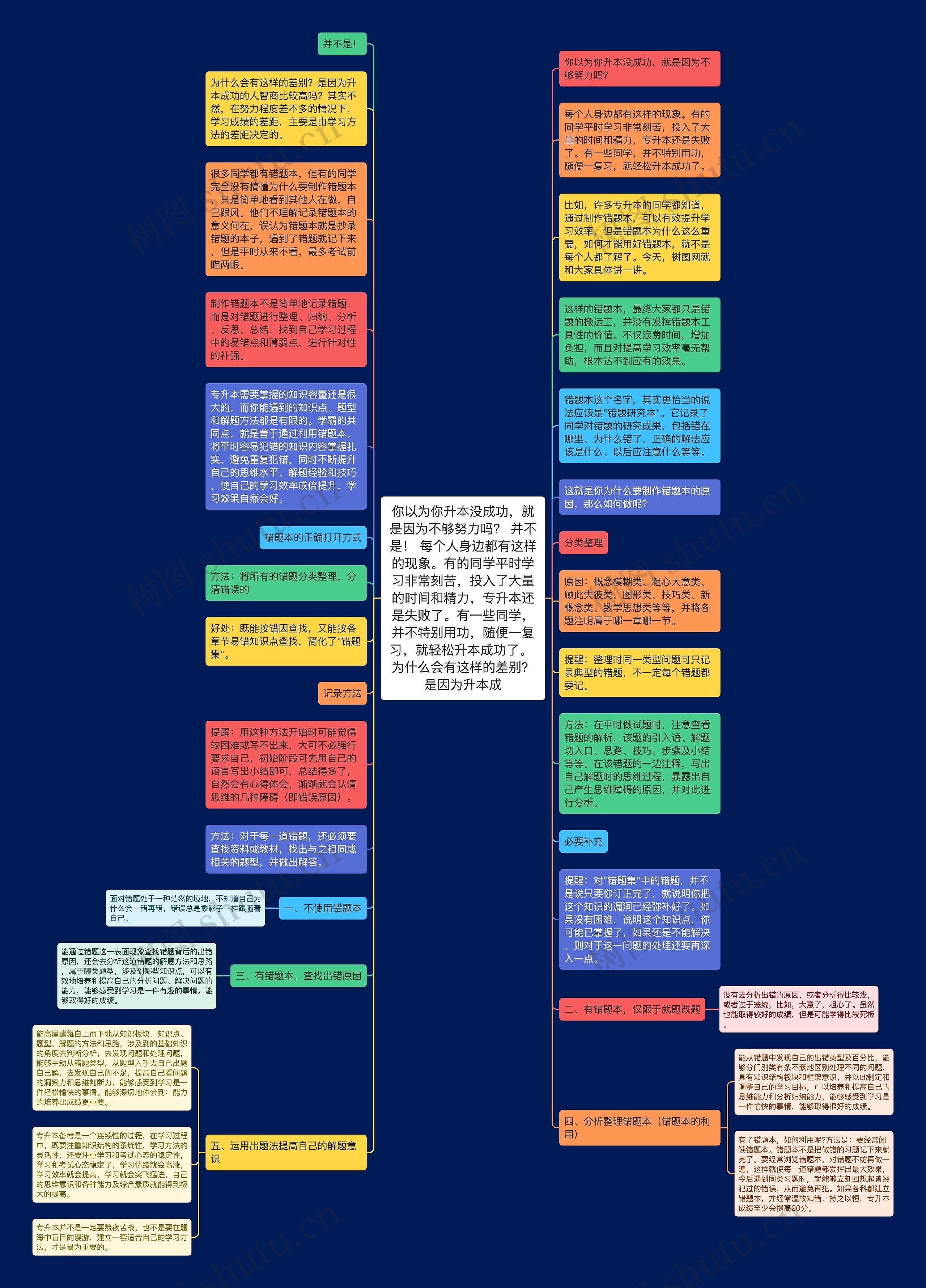 你以为你升本没成功，就是因为不够努力吗？ 并不是！ 每个人身边都有这样的现象。有的同学平时学习非常刻苦，投入了大量的时间和精力，专升本还是失败了。有一些同学，并不特别用功，随便一复习，就轻松升本成功了。 为什么会有这样的差别？是因为升本成思维导图