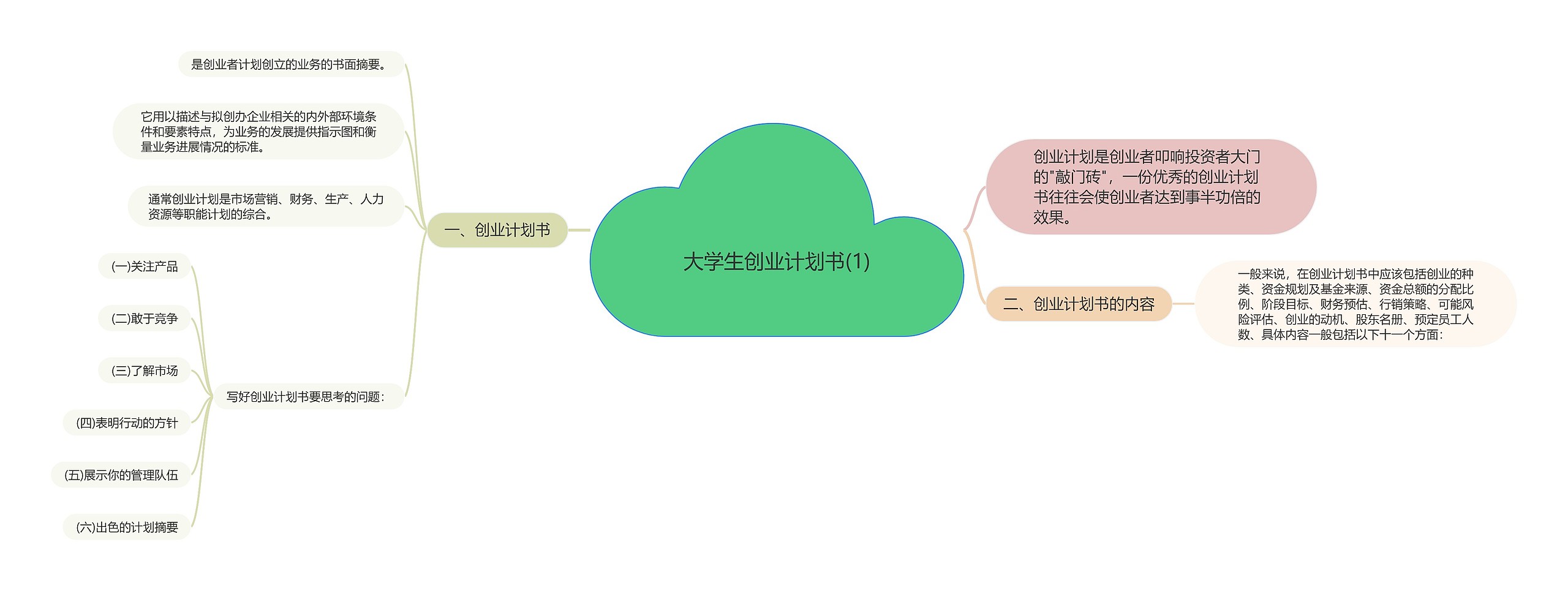 大学生创业计划书(1)思维导图