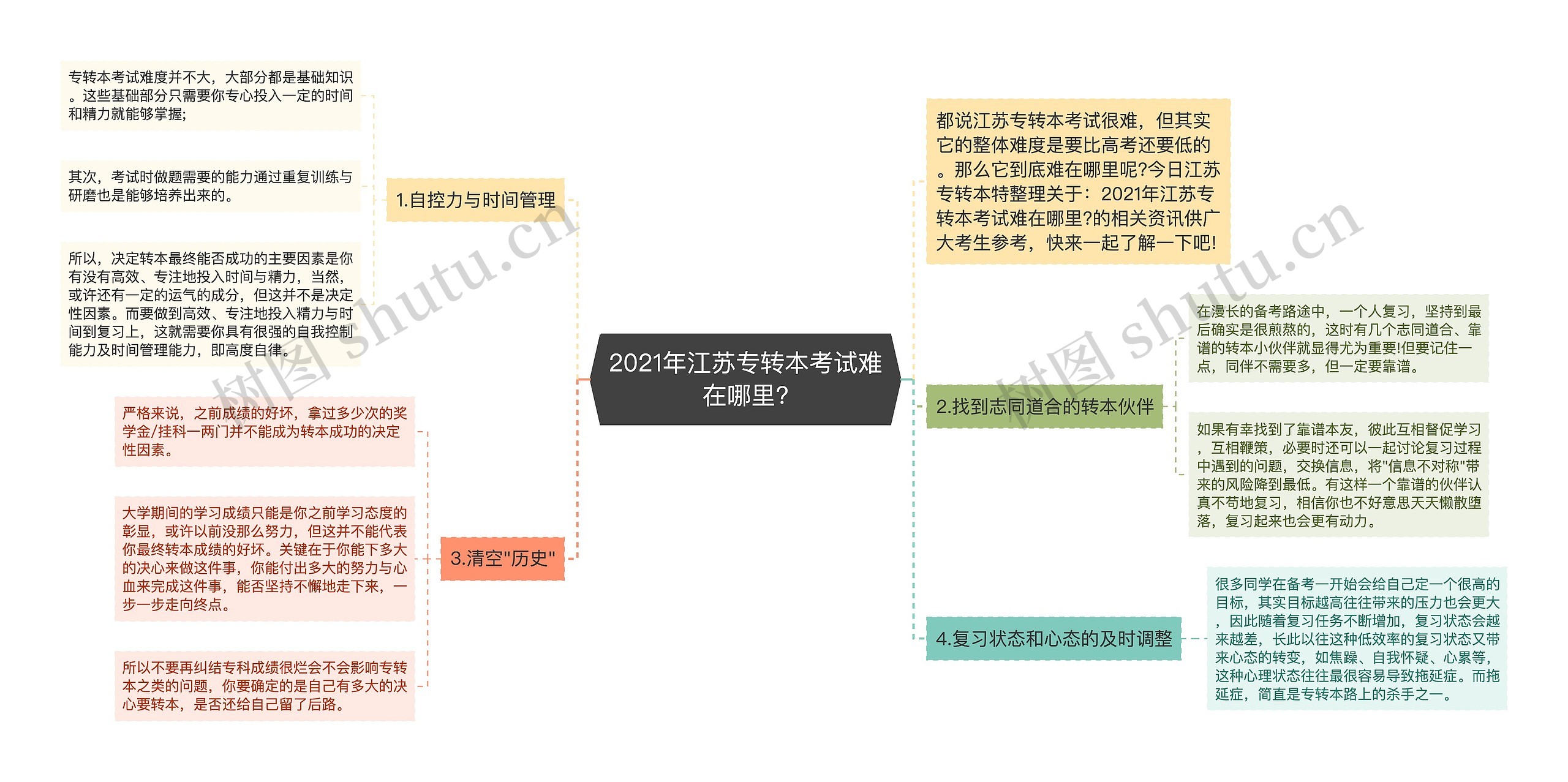 2021年江苏专转本考试难在哪里?思维导图