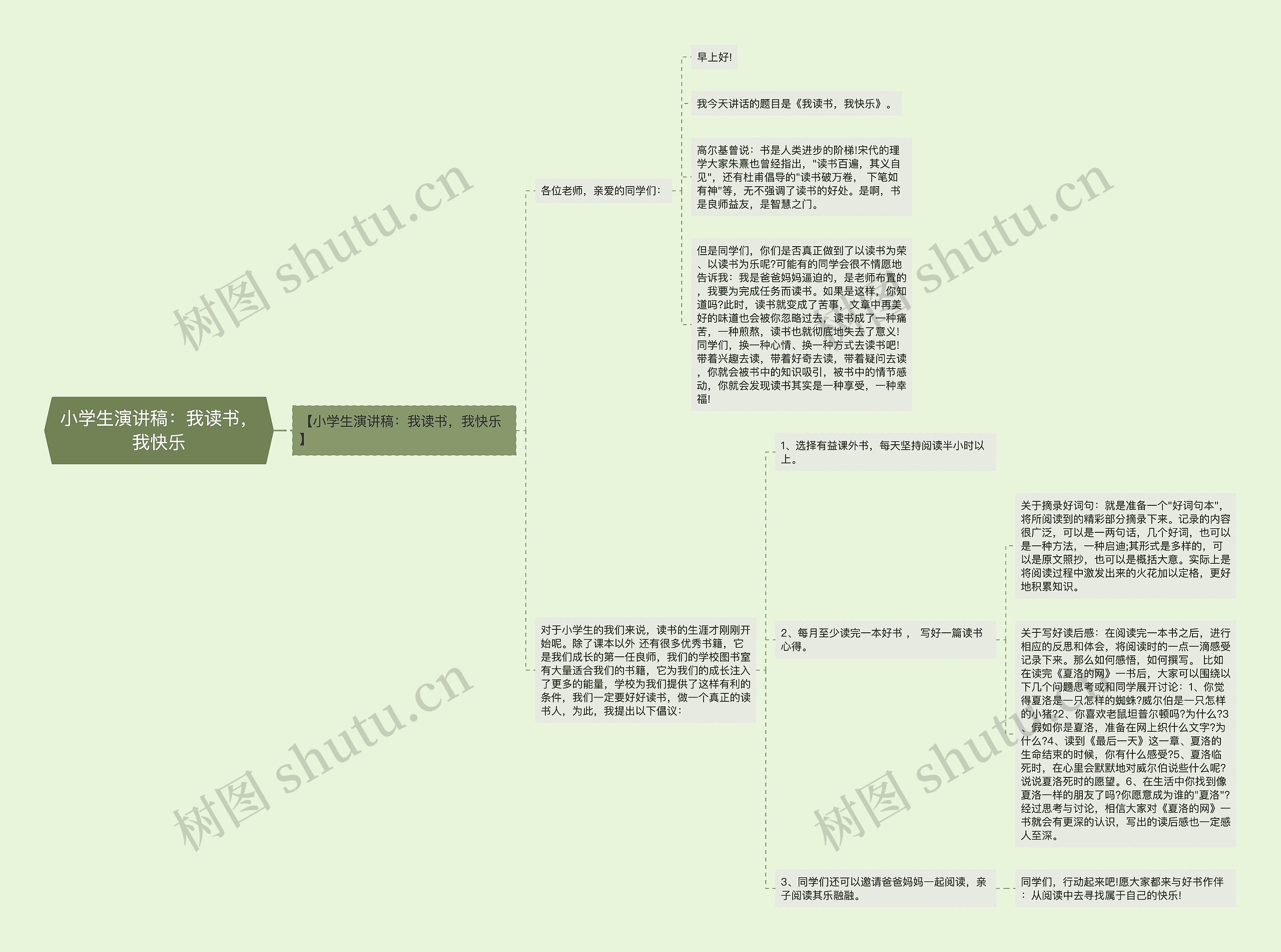 小学生演讲稿：我读书，我快乐思维导图