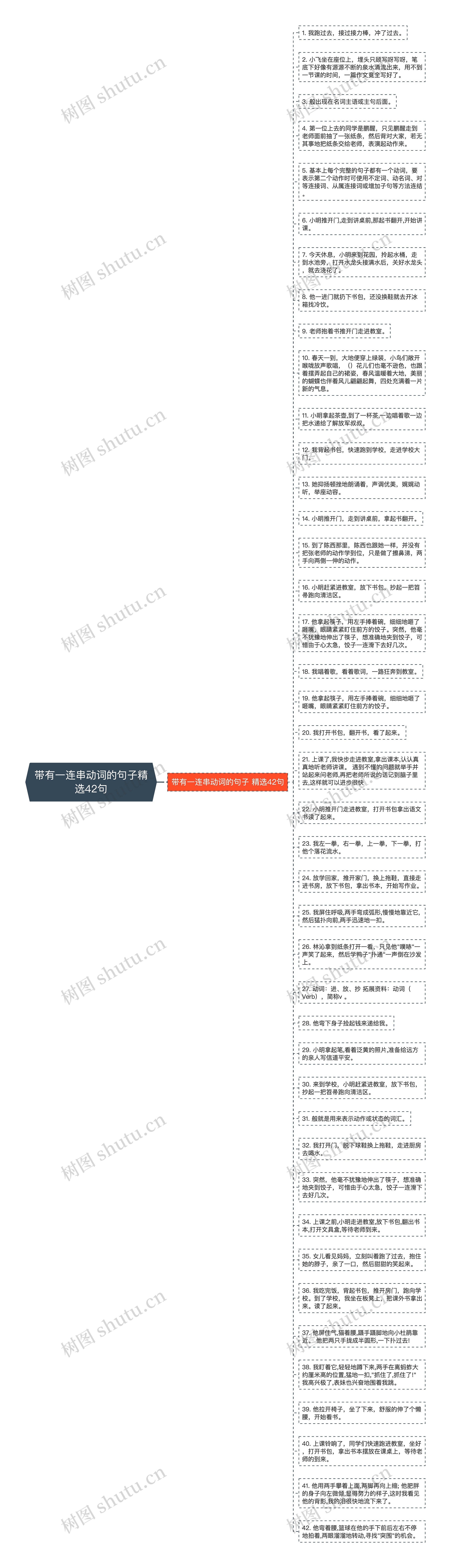 带有一连串动词的句子精选42句思维导图