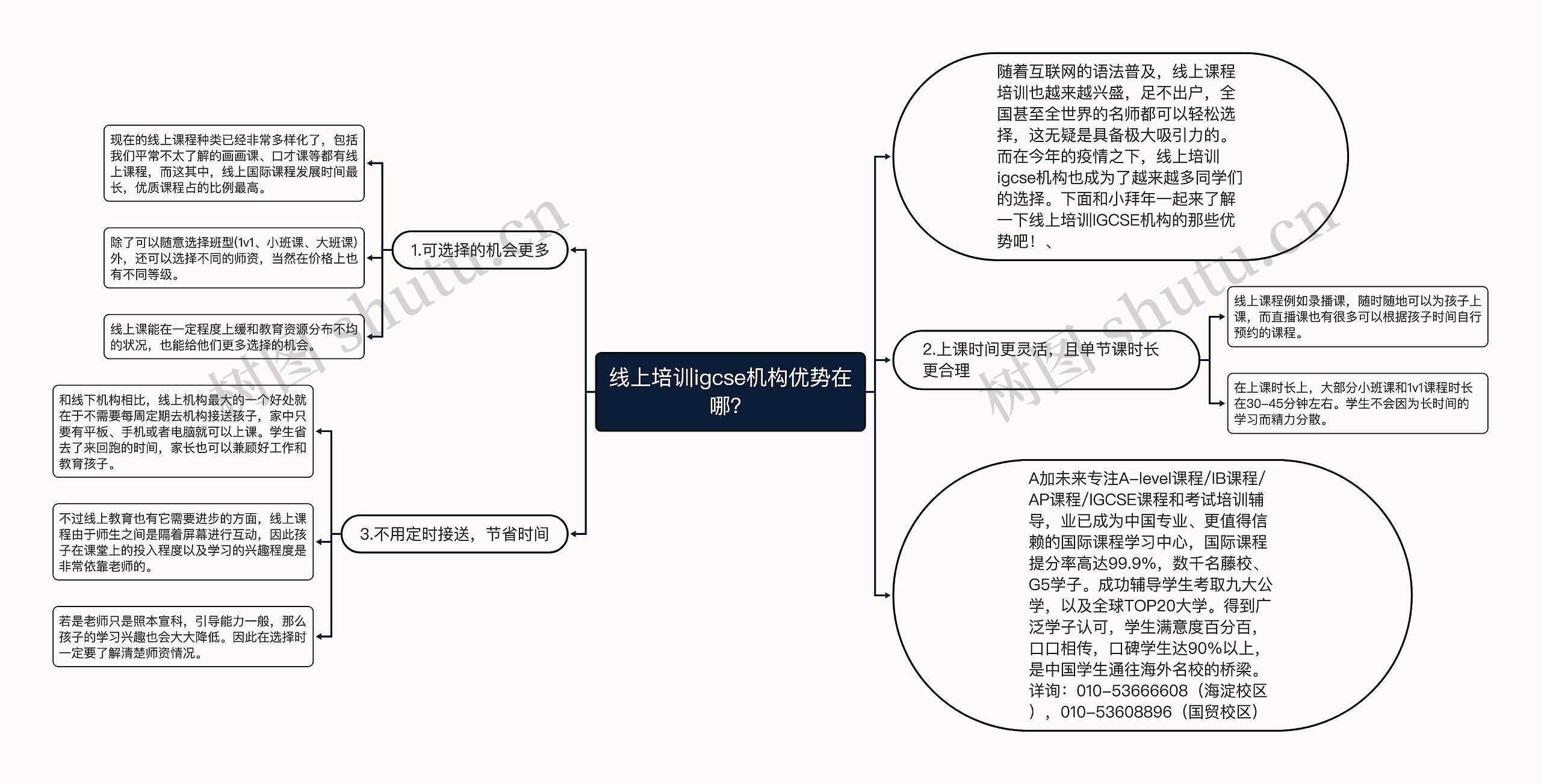 线上培训igcse机构优势在哪？思维导图