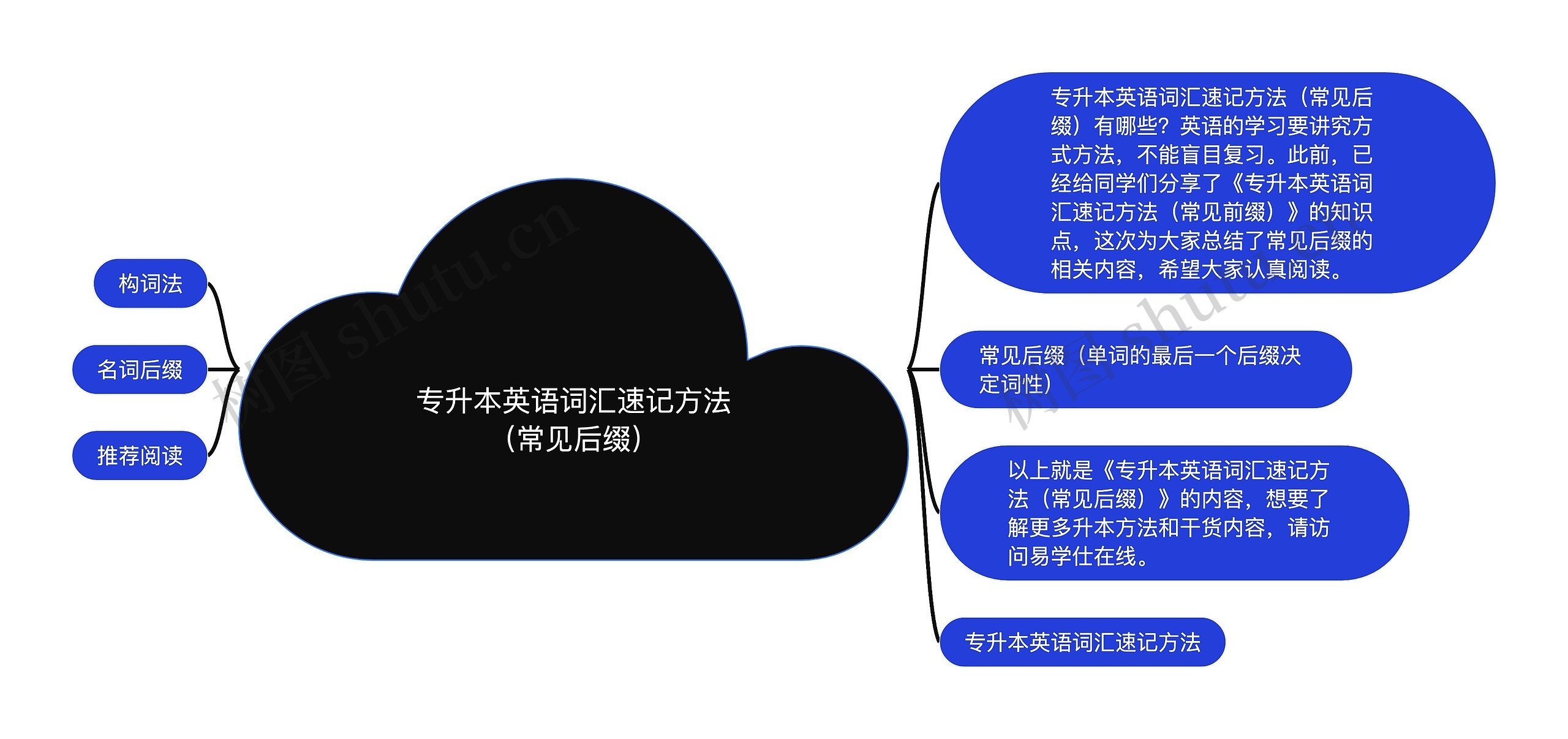 专升本英语词汇速记方法（常见后缀）思维导图