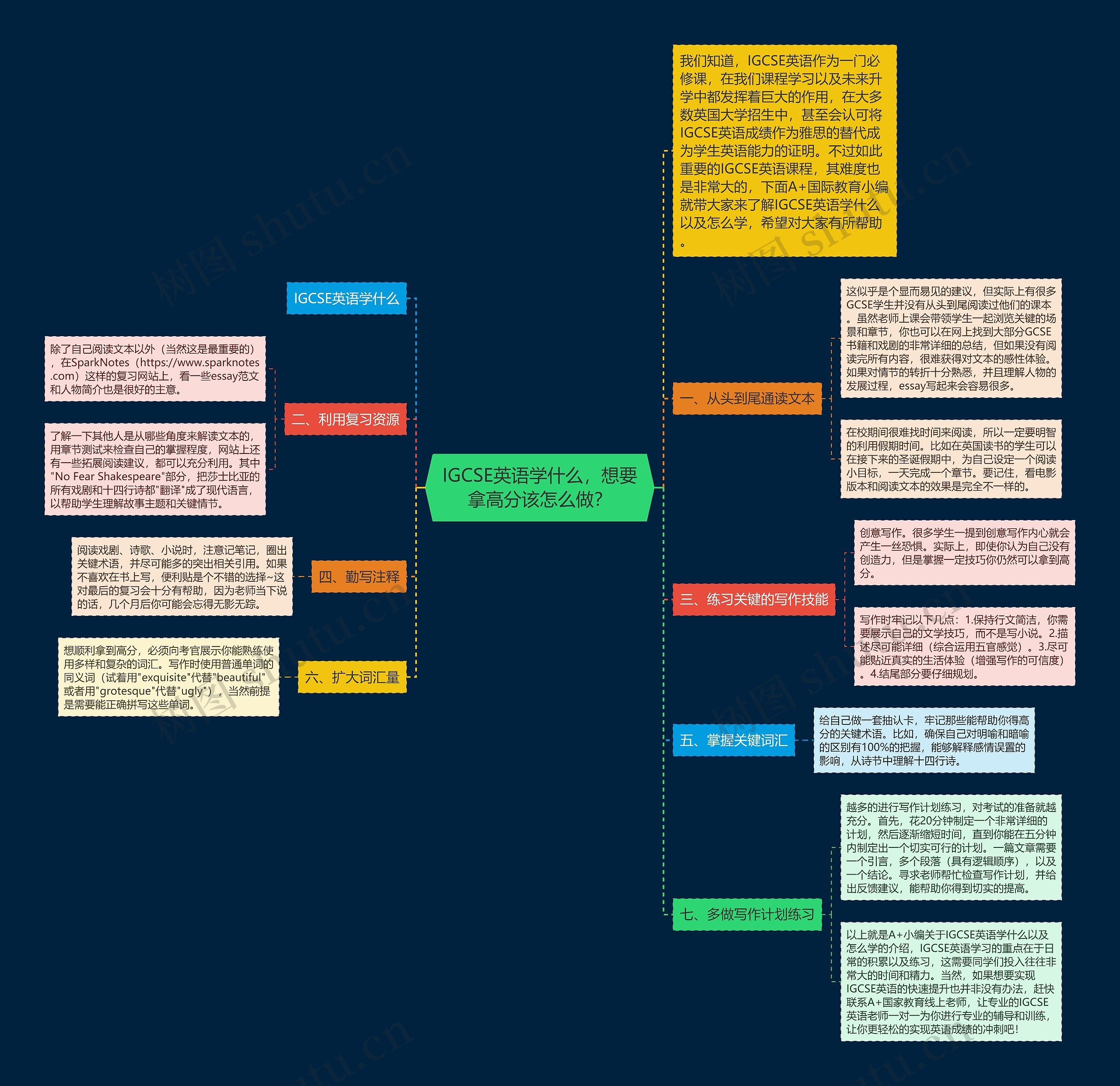 IGCSE英语学什么，想要拿高分该怎么做？思维导图