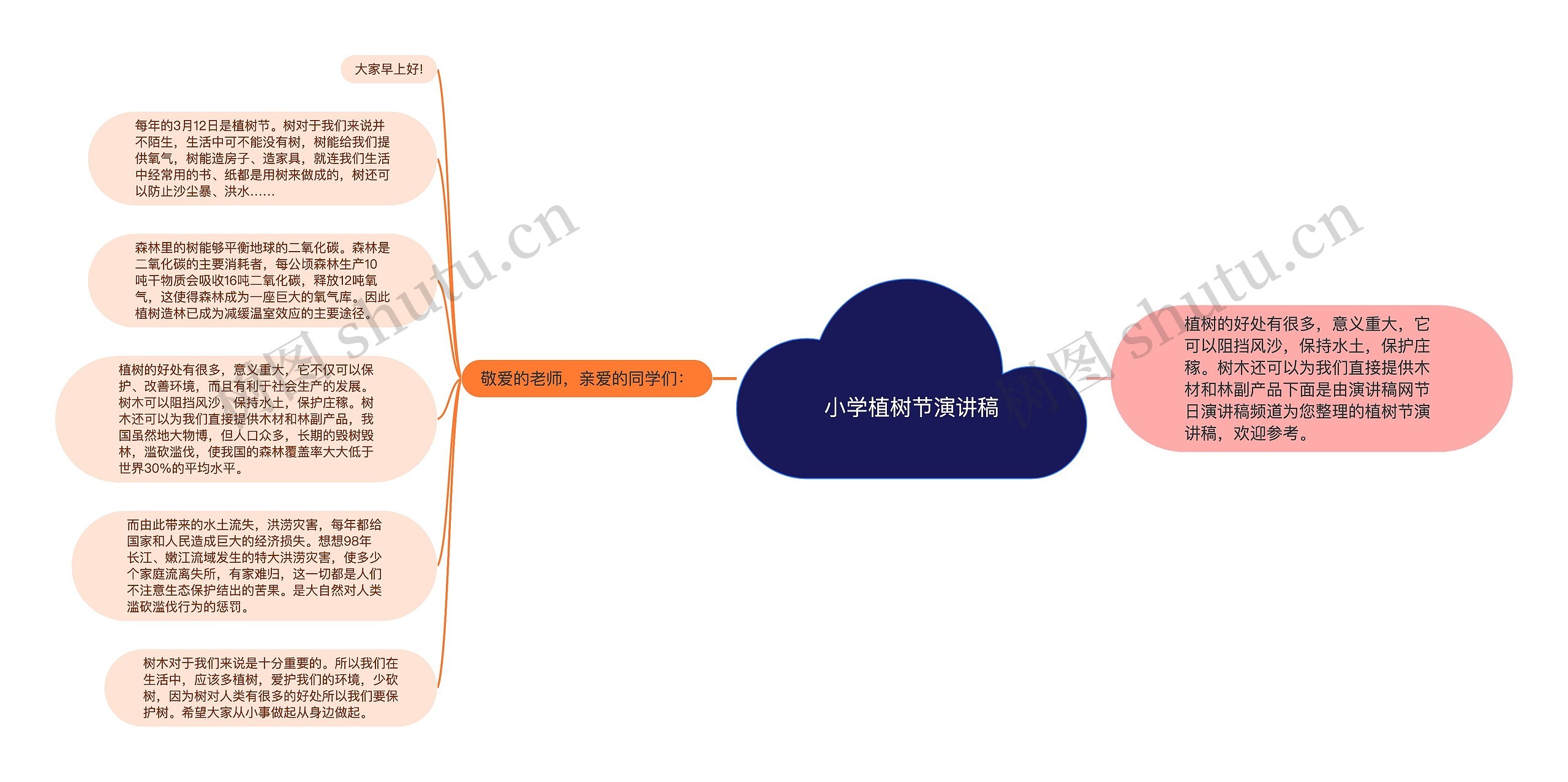 小学植树节演讲稿思维导图高清图 小学植树节演讲稿思维导图