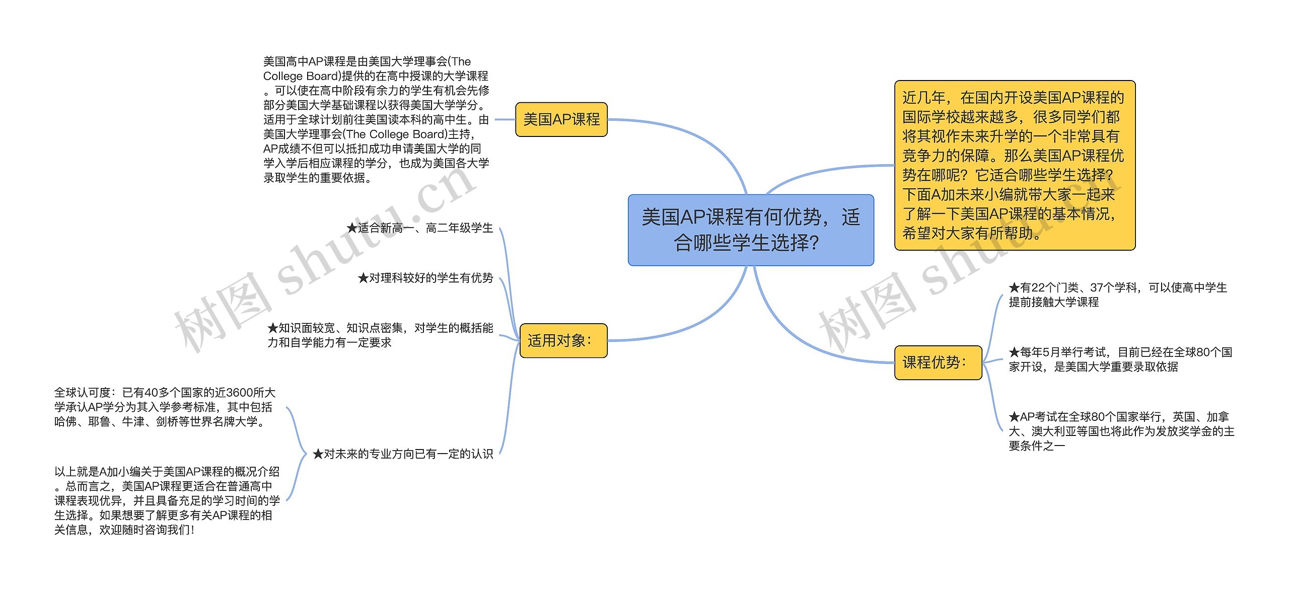 美国AP课程有何优势，适合哪些学生选择？思维导图