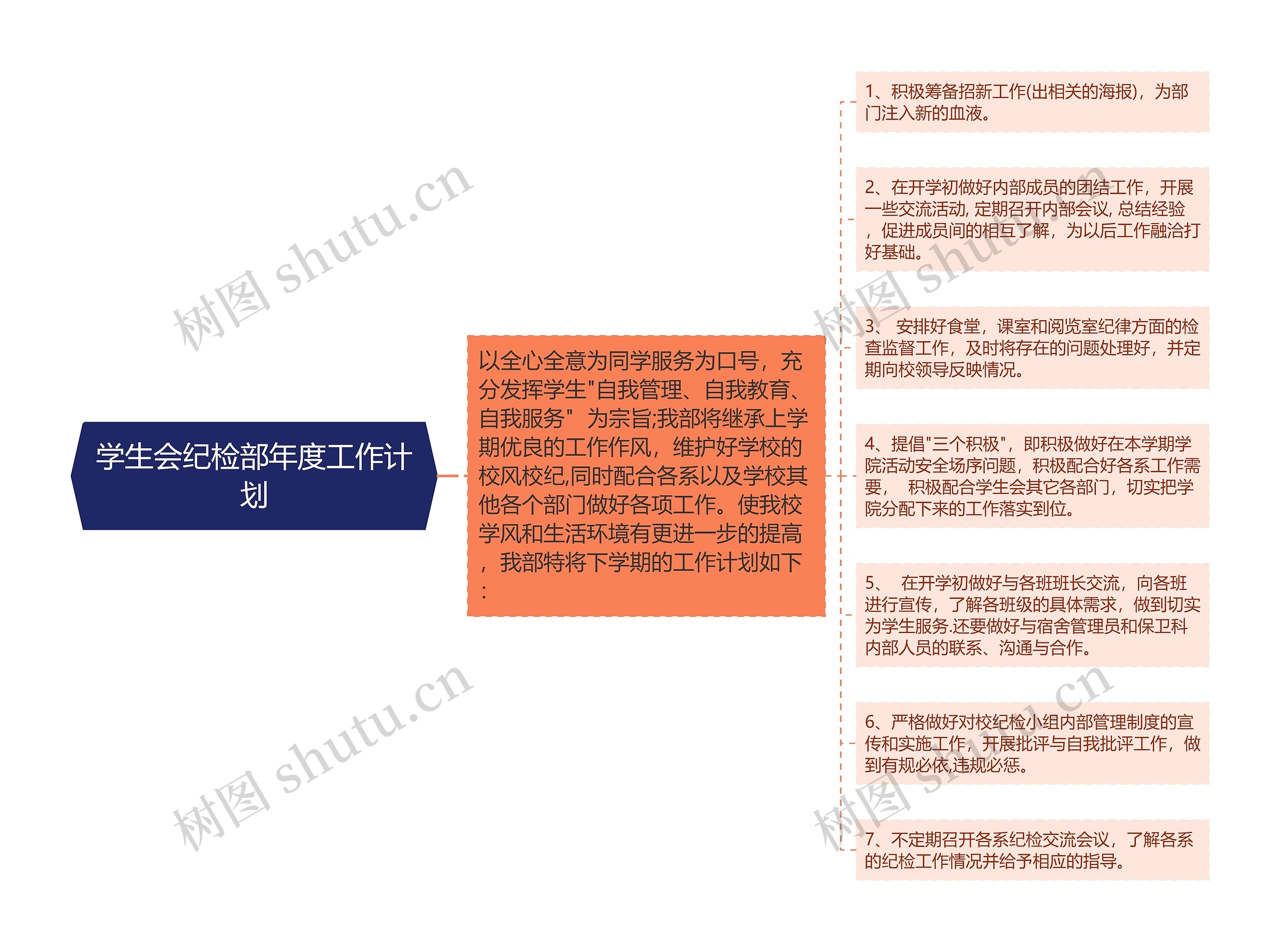 学生会纪检部年度工作计划思维导图